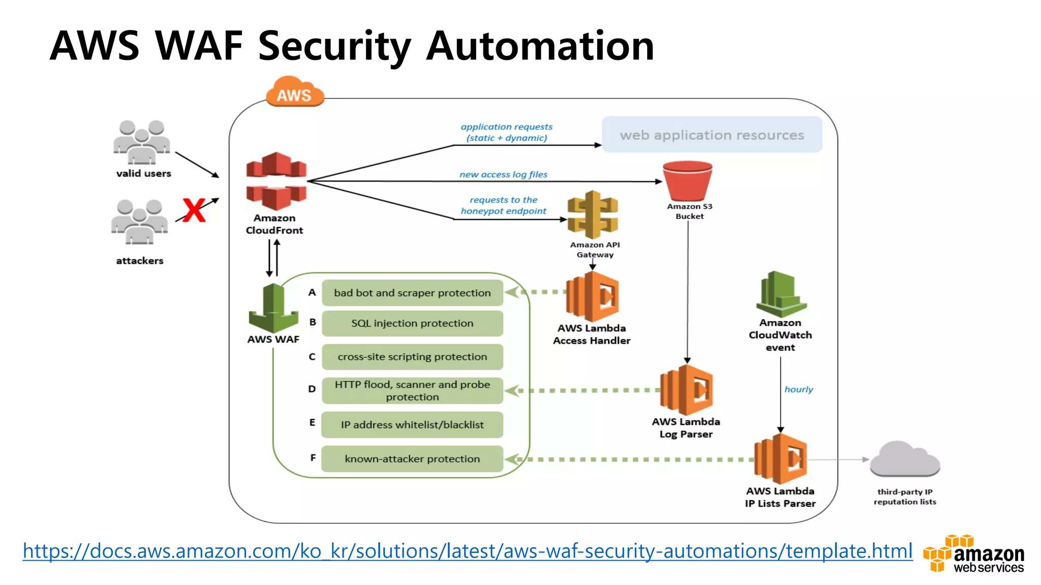 AWS WAF Security Automation
https://docs.aws.amazon.com/ko_kr/solutions/latest/aws-waf-security-automations/template.html
 