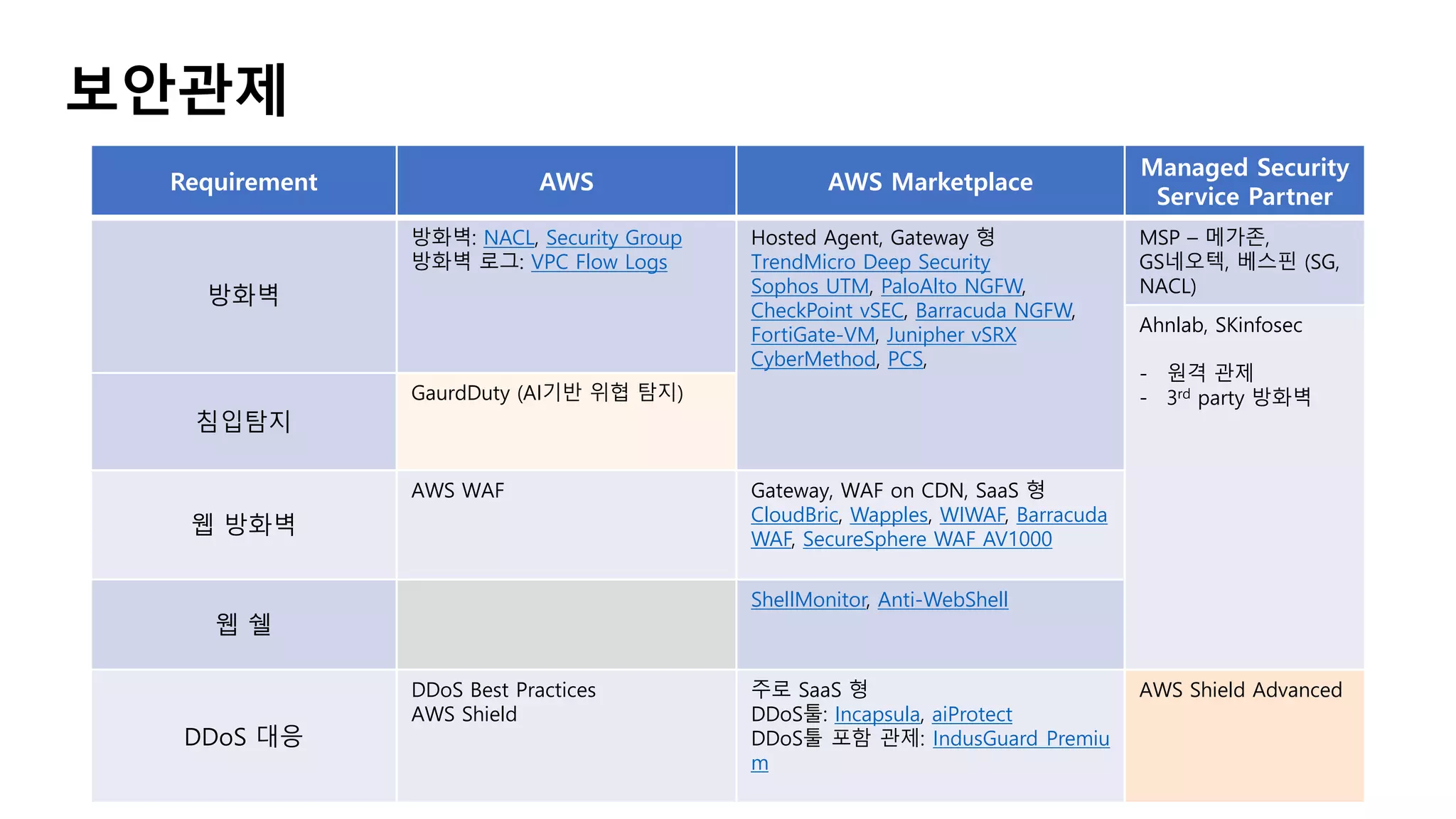 보안관제
Requirement AWS AWS Marketplace
Managed Security
Service Partner
방화벽
방화벽: NACL, Security Group
방화벽 로그: VPC Flow Logs
Hosted Agent, Gateway 형
TrendMicro Deep Security
Sophos UTM, PaloAlto NGFW,
CheckPoint vSEC, Barracuda NGFW,
FortiGate-VM, Junipher vSRX
CyberMethod, PCS,
MSP – 메가존,
GS네오텍, 베스핀 (SG,
NACL)
Ahnlab, SKinfosec
- 원격 관제
- 3rd party 방화벽
침입탐지
GaurdDuty (AI기반 위협 탐지)
웹 방화벽
AWS WAF Gateway, WAF on CDN, SaaS 형
CloudBric, Wapples, WIWAF, Barracuda
WAF, SecureSphere WAF AV1000
웹 쉘
ShellMonitor, Anti-WebShell
DDoS 대응
DDoS Best Practices
AWS Shield
주로 SaaS 형
DDoS툴: Incapsula, aiProtect
DDoS툴 포함 관제: IndusGuard Premiu
m
AWS Shield Advanced
 