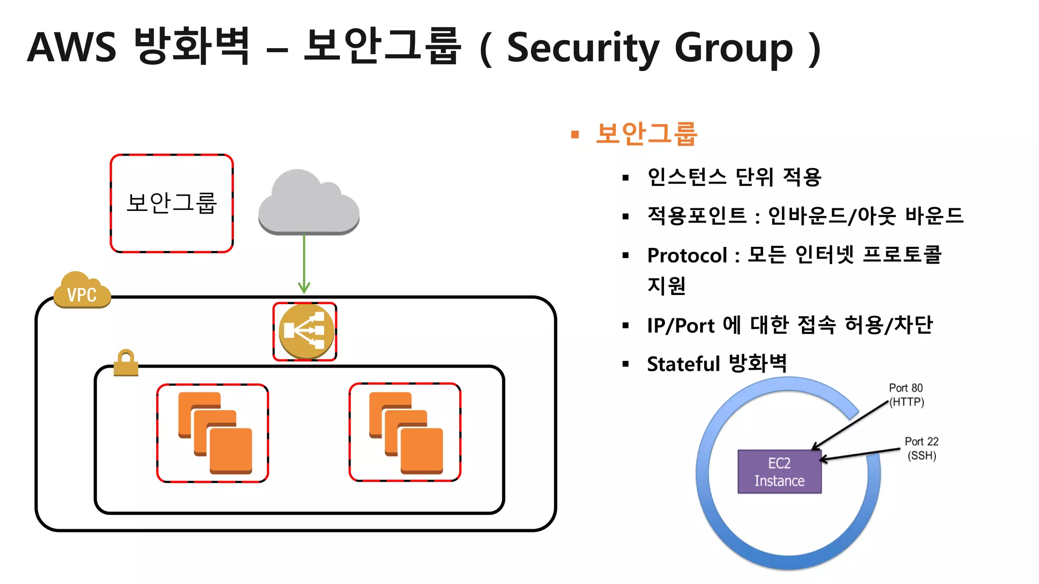 AWS 방화벽 – 보안그룹 ( Security Group )
§ 보안그룹
§ 인스턴스 단위 적용
§ 적용포인트 : 인바운드/아웃 바운드
§ Protocol : 모든 인터넷 프로토콜
지원
§ IP/Port 에 대한 접속 허용/차단
§ Stateful 방화벽
보안그룹
 