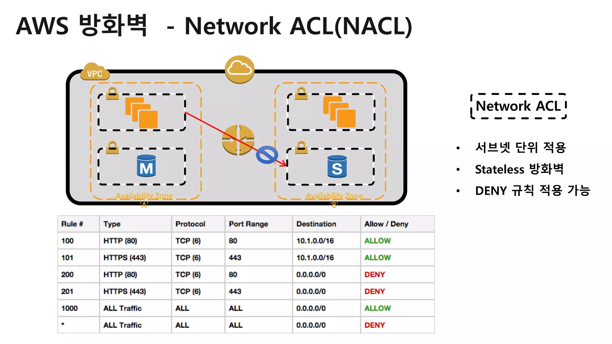AWS 방화벽 - Network ACL(NACL)
Availability Zone
‘A’
Availability Zone
‘B’
Network ACL
• 서브넷 단위 적용
• Stateless 방화벽
• DENY 규칙 적용 가능
 