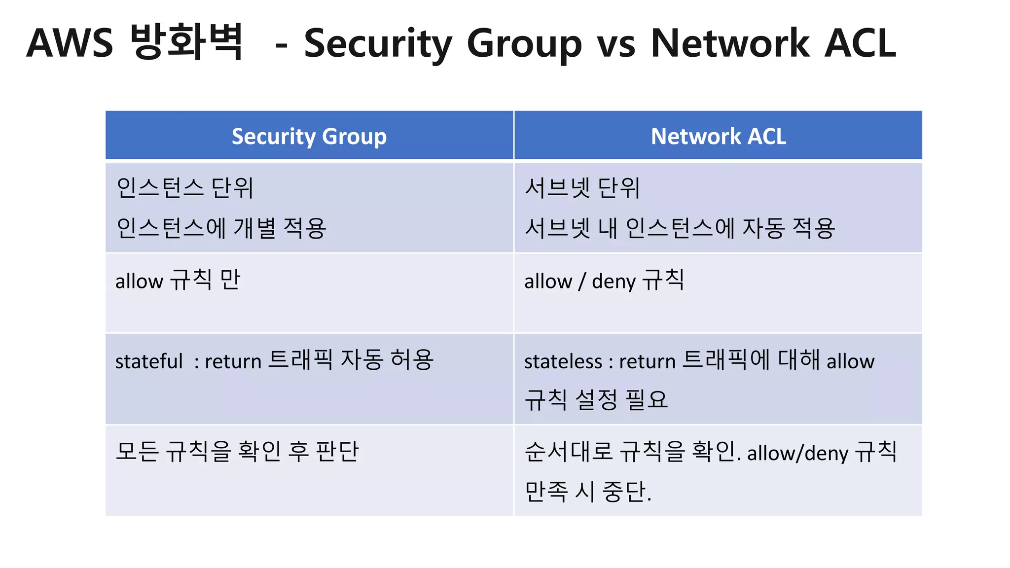 AWS 방화벽 - Security Group vs Network ACL
Security Group Network ACL
인스턴스 단위
인스턴스에 개별 적용
서브넷 단위
서브넷 내 인스턴스에 자동 적용
allow 규칙 만 allow / deny 규칙
stateful : return 트래픽 자동 허용 stateless : return 트래픽에 대해 allow
규칙 설정 필요
모든 규칙을 확인 후 판단 순서대로 규칙을 확인. allow/deny 규칙
만족 시 중단.
 