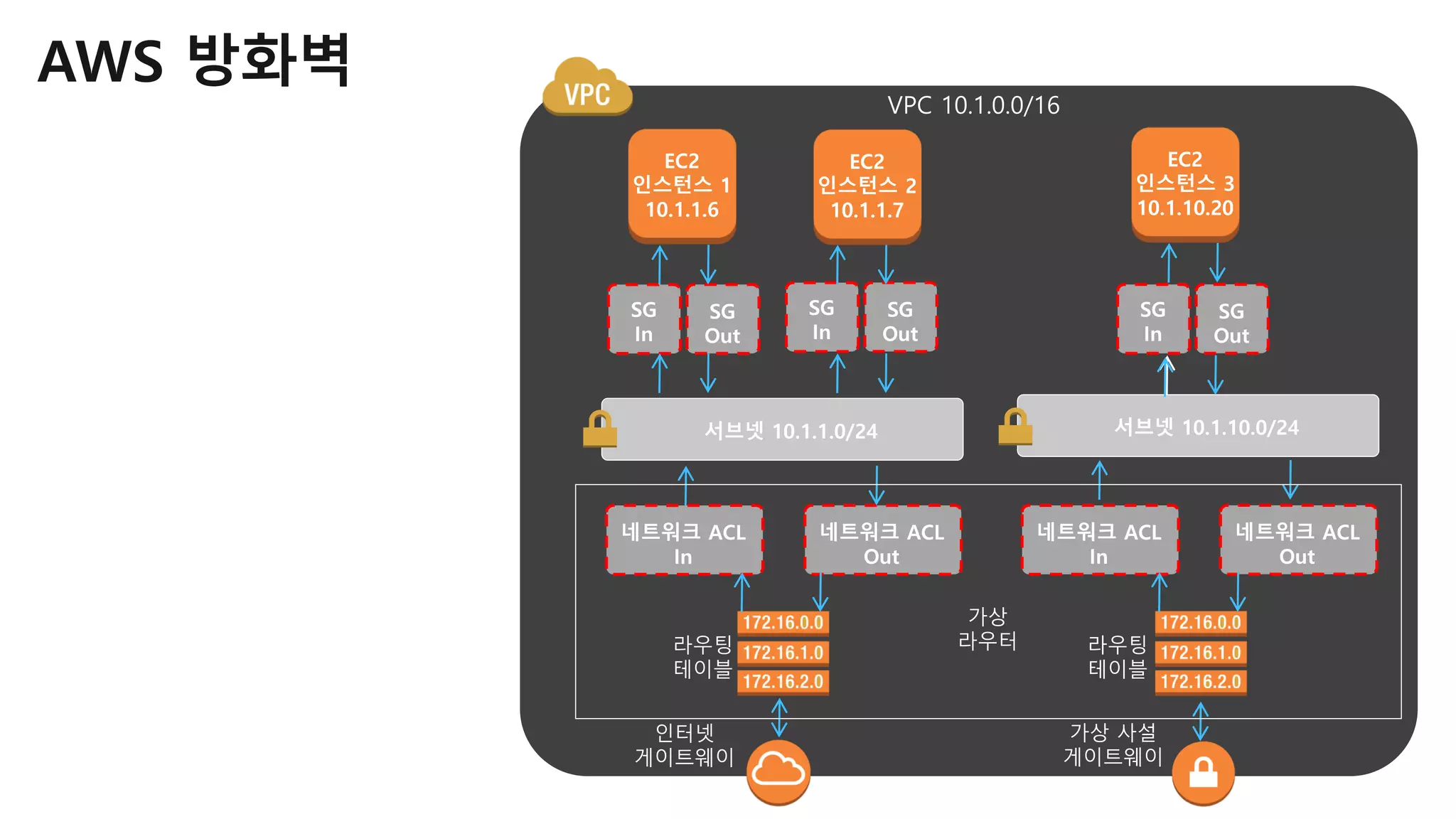 라우팅
테이블
라우팅
테이블
인터넷
게이트웨이
가상 사설
게이트웨이
가상
라우터
VPC 10.1.0.0/16
AWS 방화벽
 
