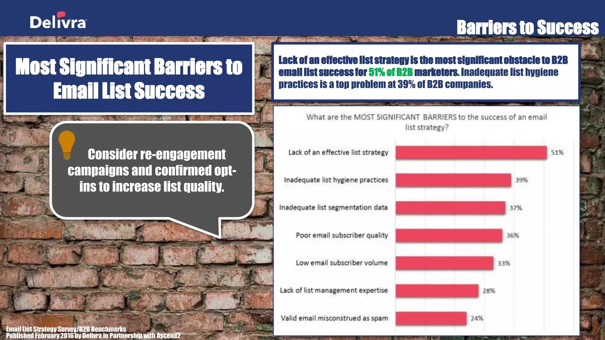 Barriers to Success
Most Significant Barriers to
Email List Success
Lack of an effective list strategy is the most significant obstacle to B2B
email list success for 51% of B2B marketers. Inadequate list hygiene
practices is a top problem at 39% of B2B companies.
Email List Strategy Survey/B2B Benchmarks
Published February2016by Delivra in Partnership with Ascend2
Consider re-engagement
campaigns and confirmed opt-
ins to increase list quality.
 