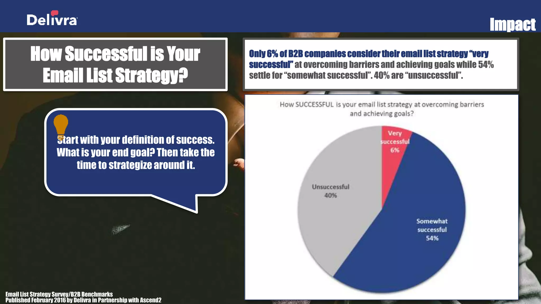 Impact
Email List Strategy Survey/B2B Benchmarks
Published February2016by Delivra in Partnership with Ascend2
How Successful is Your
Email List Strategy?
Only 6% of B2B companiesconsidertheiremailliststrategy “very
successful”at overcoming barriers and achieving goals while 54%
settle for “somewhat successful”. 40% are “unsuccessful”.
Start with your definition of success.
What is your end goal? Then take the
time to strategizearound it.
 