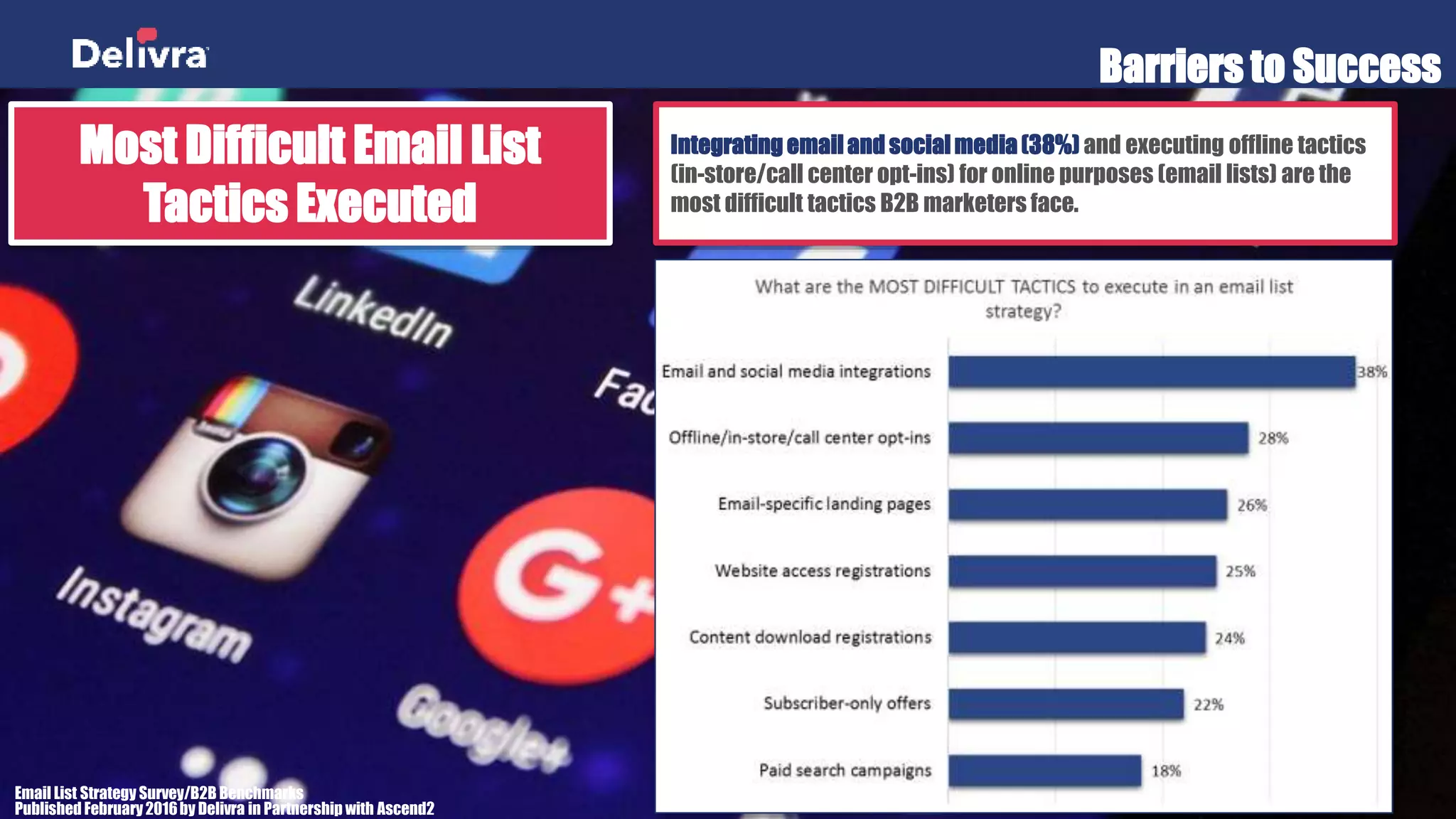 Barriers to Success
Email List Strategy Survey/B2B Benchmarks
Published February2016by Delivra in Partnership with Ascend2
Most Difficult Email List
Tactics Executed
Integrating email and social media (38%) and executing offline tactics
(in-store/call center opt-ins) for online purposes (email lists) are the
most difficult tactics B2B marketers face.
 