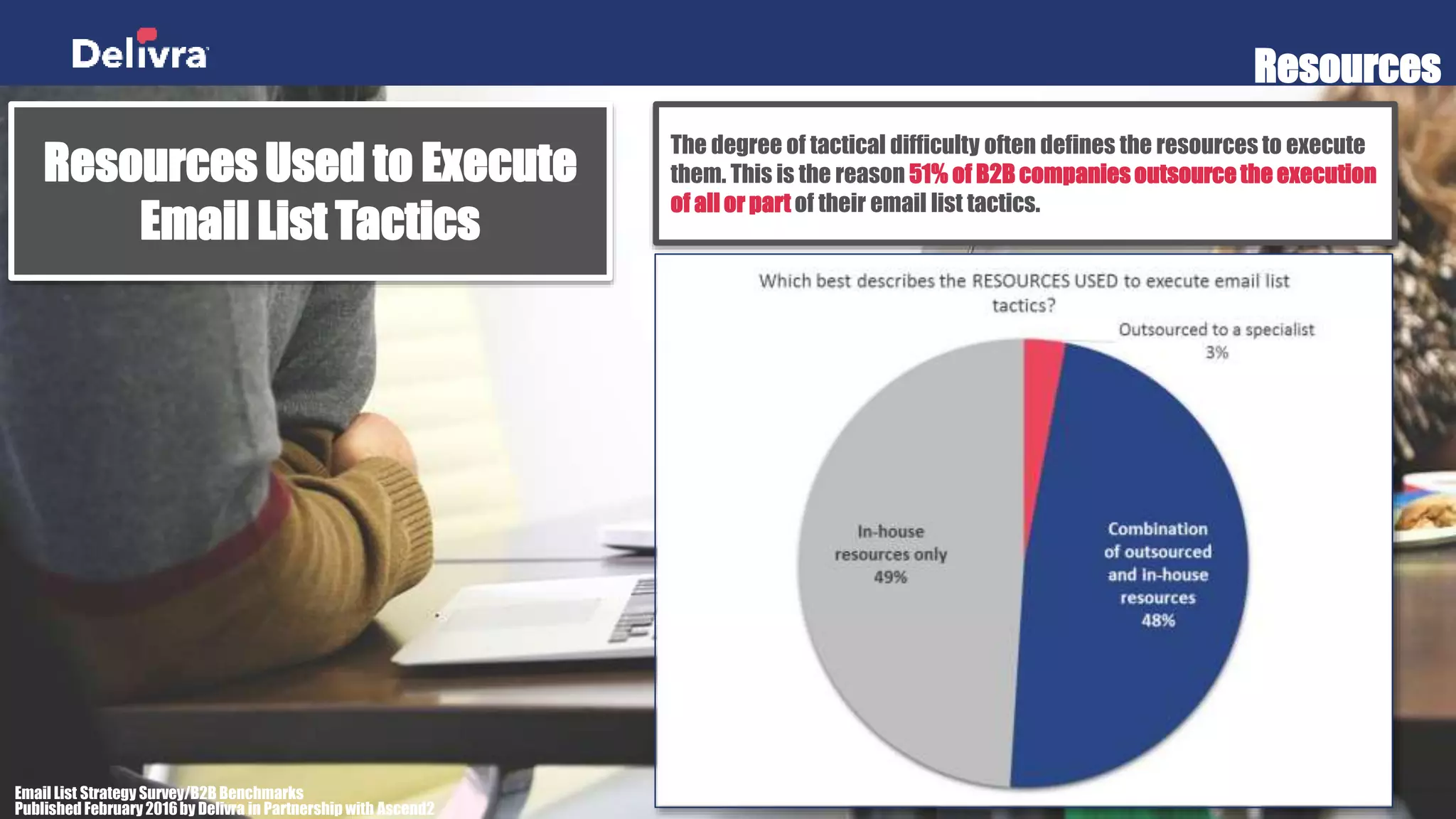 Resources
Email List Strategy Survey/B2B Benchmarks
Published February2016by Delivra in Partnership with Ascend2
Resources Used to Execute
Email List Tactics
The degree of tactical difficulty often defines the resources to execute
them. This is the reason 51% of B2B companies outsource the
execution of all or part of their email list tactics.
 