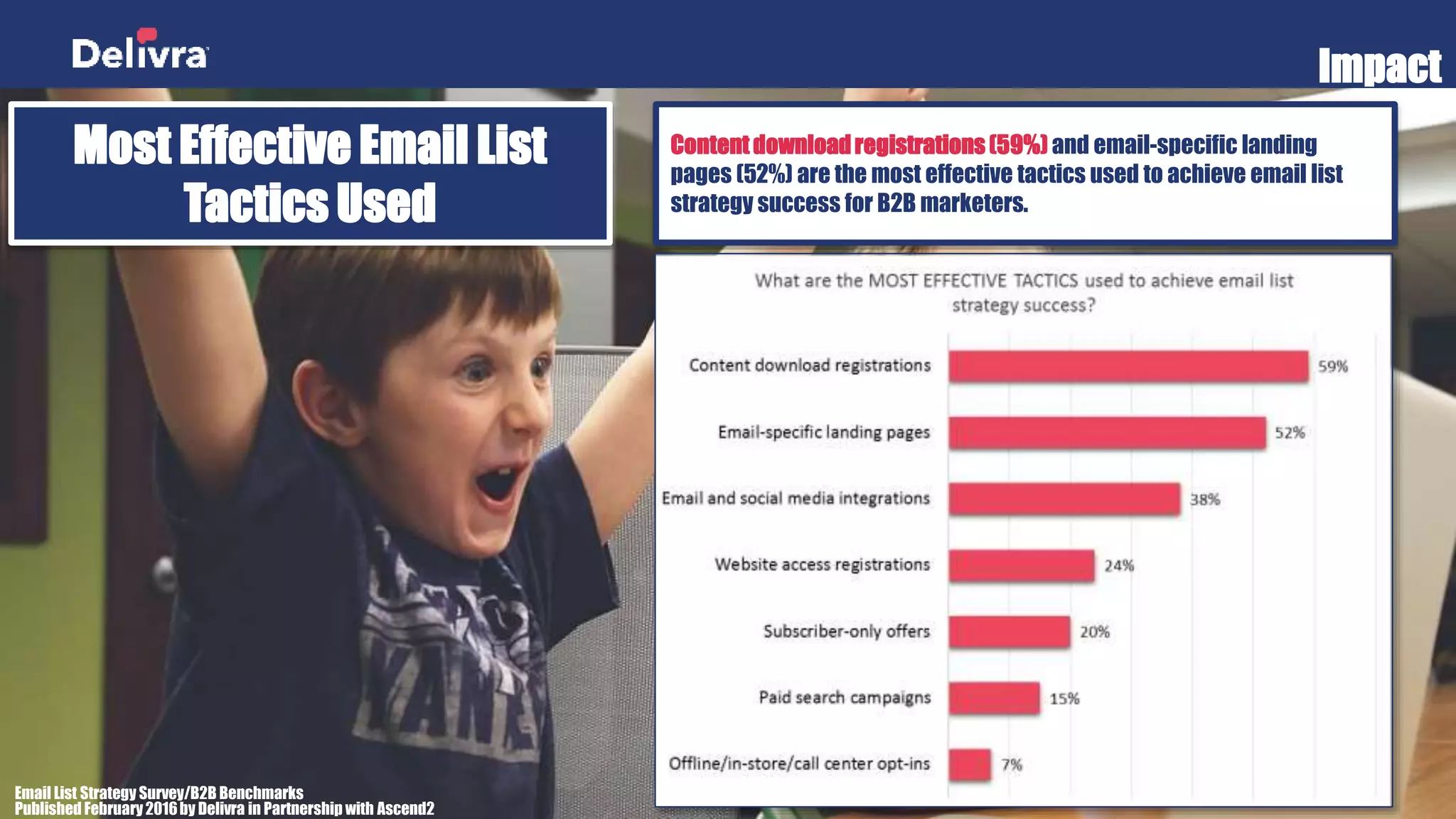 Impact
Email List Strategy Survey/B2B Benchmarks
Published February2016by Delivra in Partnership with Ascend2
Most Effective Email List
Tactics Used
Content download registrations (59%) and email-specific landing pages
(52%) are the most effective tactics used to achieve email list strategy
success for B2B marketers.
 