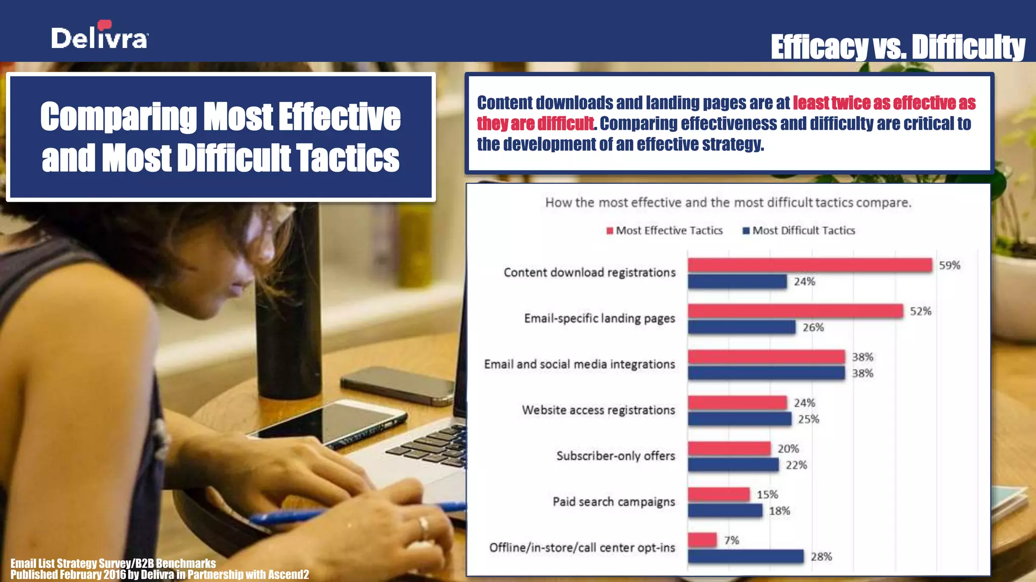 Efficacy vs. Difficulty
Email List Strategy Survey/B2B Benchmarks
Published February2016by Delivra in Partnership with Ascend2
Comparing Most Effective
and Most Difficult Tactics
Content downloads and landing pages are at least twice as effective as
they are difficult. Comparing effectiveness and difficulty are critical to
the development of an effective strategy.
 