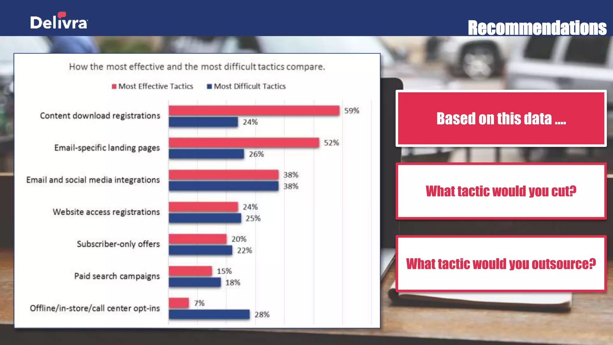 Recommendations
Based on this data ….
What tactic would you cut?
What tactic would you outsource?
 
