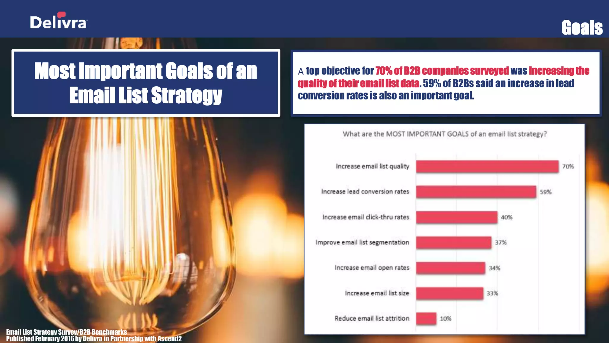 Goals
Email List Strategy Survey/B2B Benchmarks
Published February2016by Delivra in Partnership with Ascend2
Most Important Goals of an
Email List Strategy
A top objective for 70% of B2B companies surveyed was increasing the
quality of their email list data. 59% of B2Bs said an increase in lead
conversion rates is also an important goal.
 