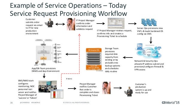 server provisioning workflow pre con education building basic itsm workflows in ca server provisioning workflow pre con education building basic itsm workflows in ca