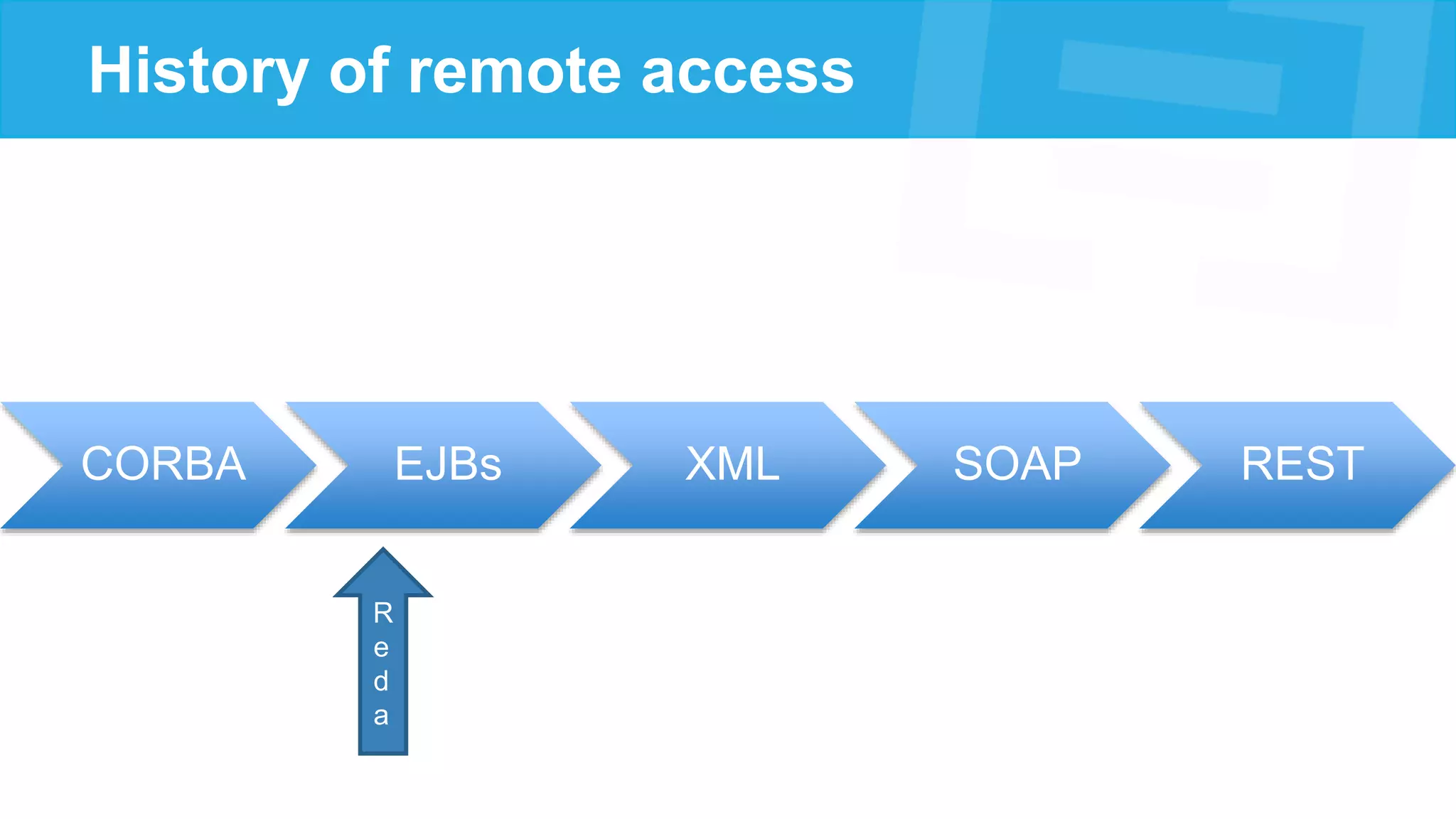 History of remote access
CORBA EJBs XML SOAP REST
R
e
d
a
 