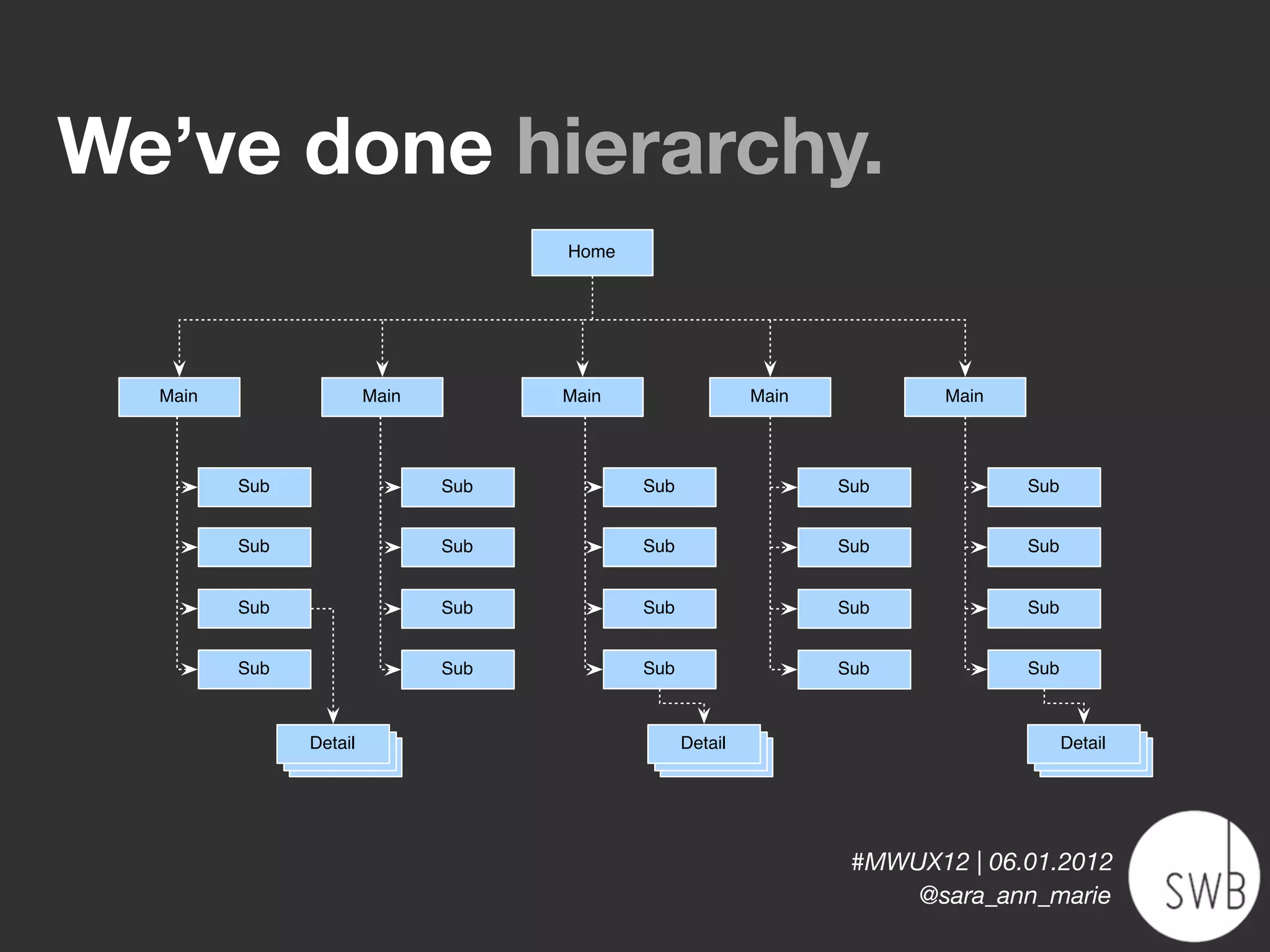 We’ve done hierarchy.
                                 Home




  Main              Main         Main                  Main           Main




         Sub               Sub          Sub                   Sub            Sub


         Sub               Sub          Sub                   Sub            Sub


         Sub               Sub          Sub                   Sub            Sub


         Sub               Sub          Sub                   Sub            Sub



               Detail
                Main                          Detail
                                               Main                                Detail
                                                                                    Main
                Main                           Main                                 Main




                                                               #MWUX12 | 06.01.2012
                                                                   @sara_ann_marie
 