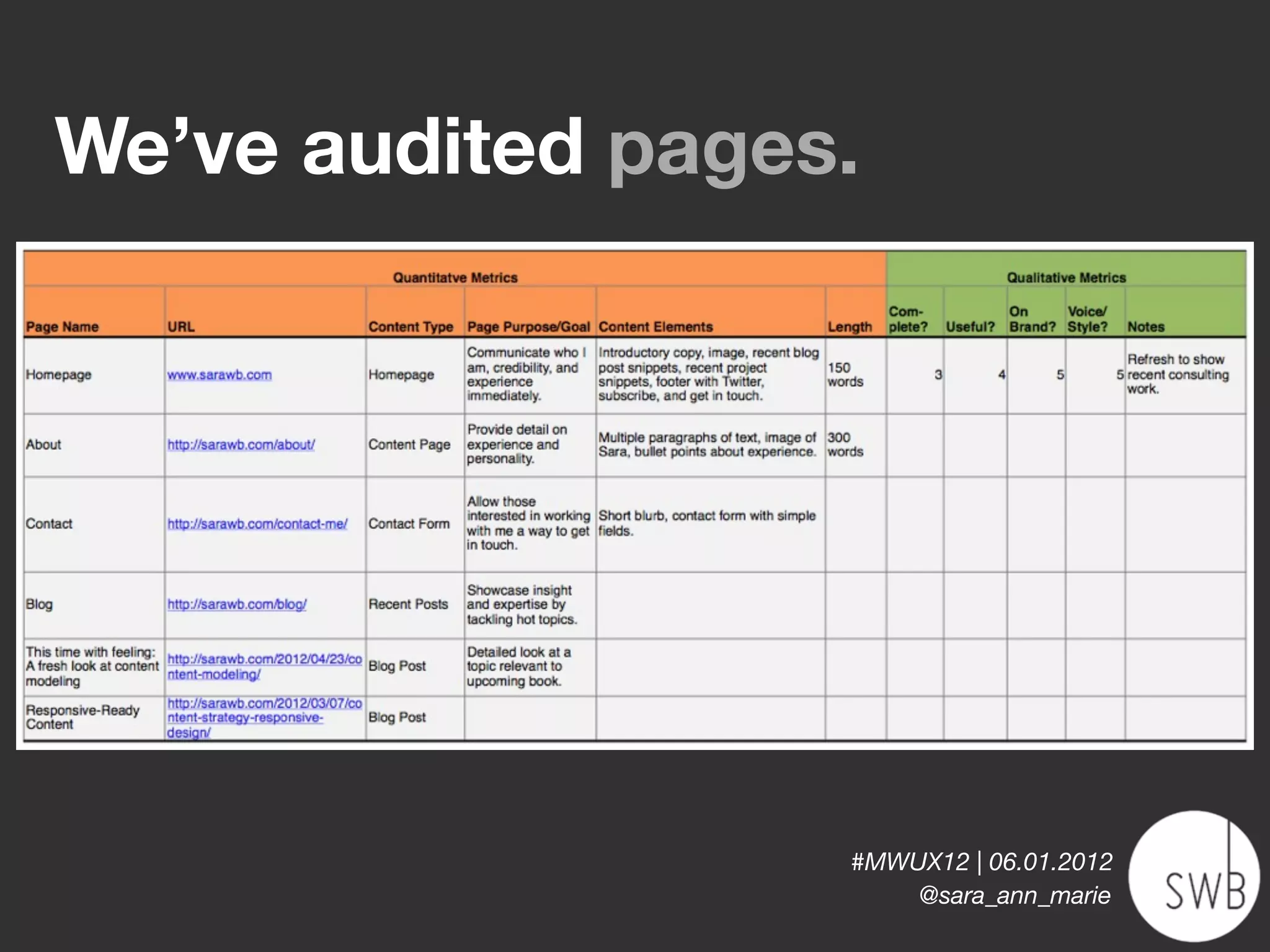 We’ve audited pages.




                   #MWUX12 | 06.01.2012
                       @sara_ann_marie
 