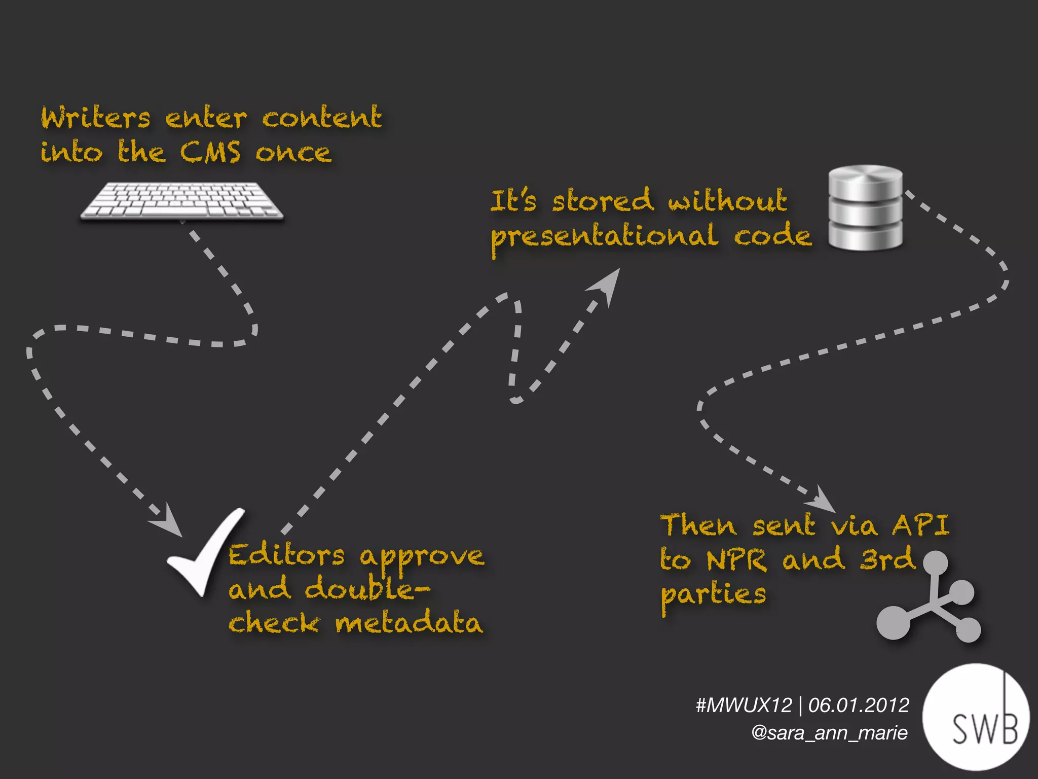 Writers enter content
into the CMS once
                             It’s stored without
                             presentational code




                                      Then sent via API
           Editors approve            to NPR and 3rd
           and double-                parties
           check metadata

                                         #MWUX12 | 06.01.2012
                                             @sara_ann_marie
 