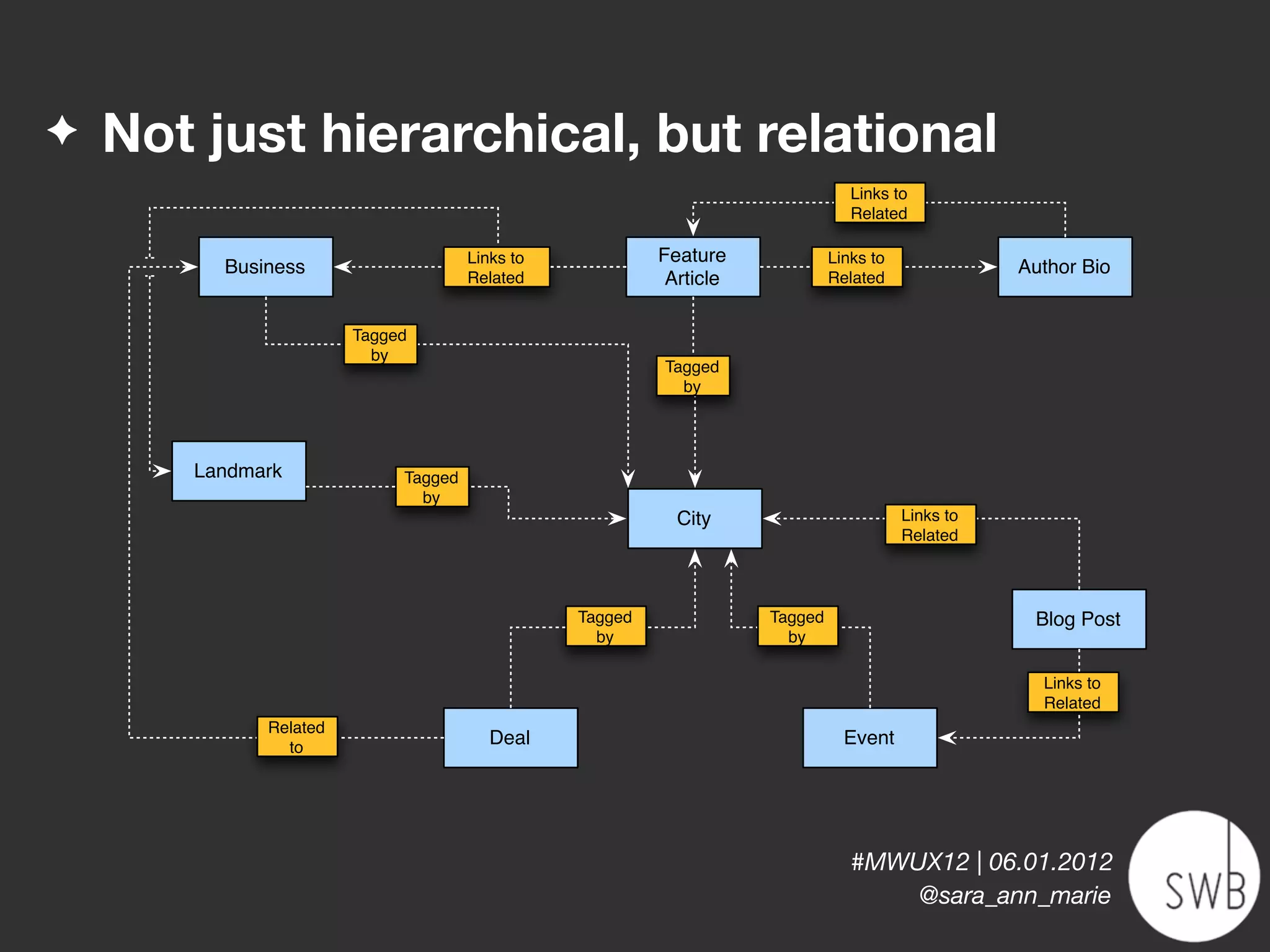 ✦   Not just hierarchical, but relational
                                                                                Links to
                                                                                Related

                                     Links to            Feature             Links to
         Business                                                                                  Author Bio
                                     Related              Article            Related


                       Tagged
                         by
                                                         Tagged
                                                           by




       Landmark             Tagged
                              by
                                                           City                         Links to
                                                                                        Related



                                                Tagged              Tagged                          Blog Post
                                                  by                  by

                                                                                                     Links to
                                                                                                     Related
             Related
               to
                                        Deal                                   Event




                                                                                #MWUX12 | 06.01.2012
                                                                                    @sara_ann_marie
 