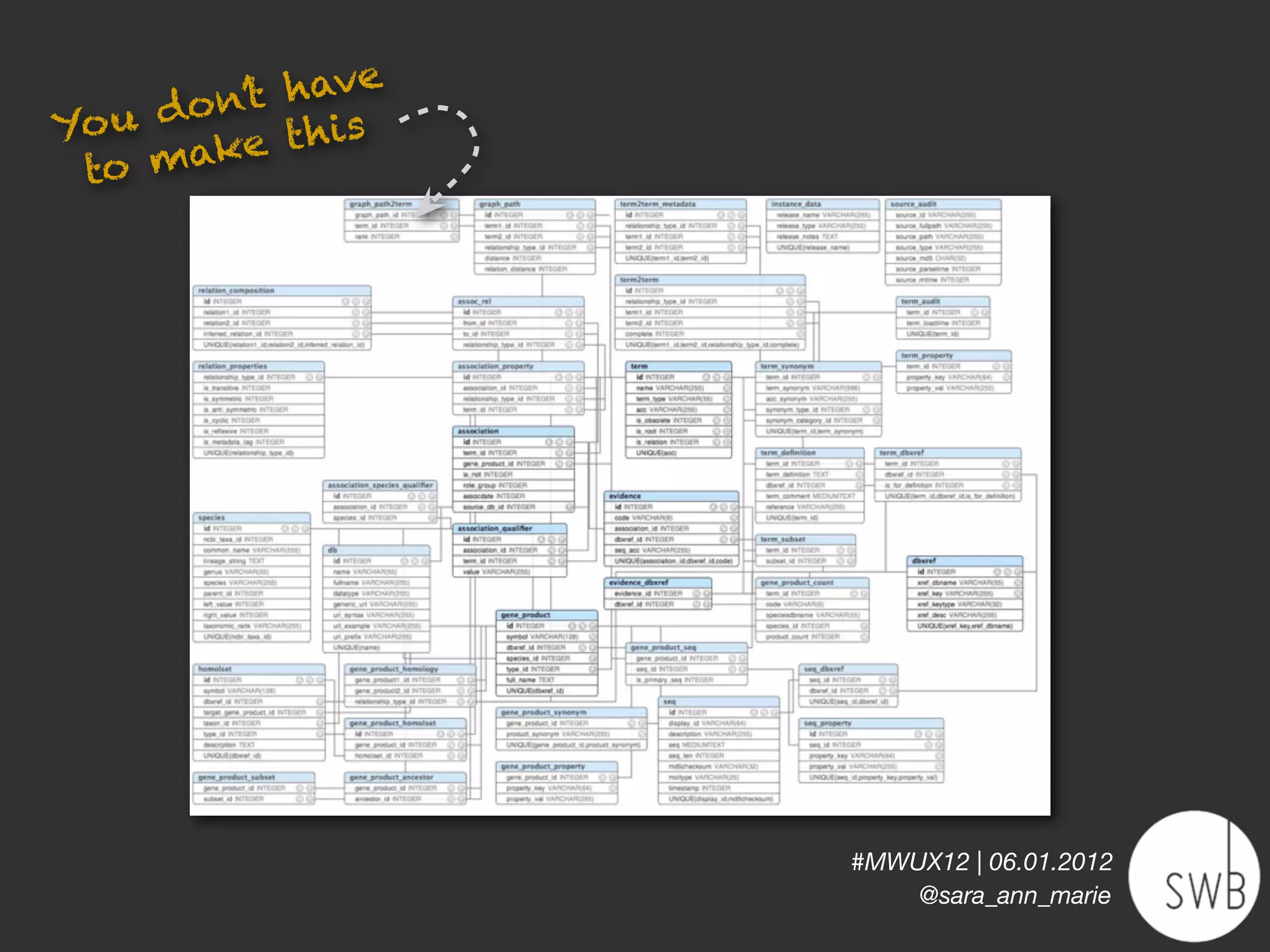 don’t have
Yo u    e t h is
 to  mak




                   #MWUX12 | 06.01.2012
                       @sara_ann_marie
 