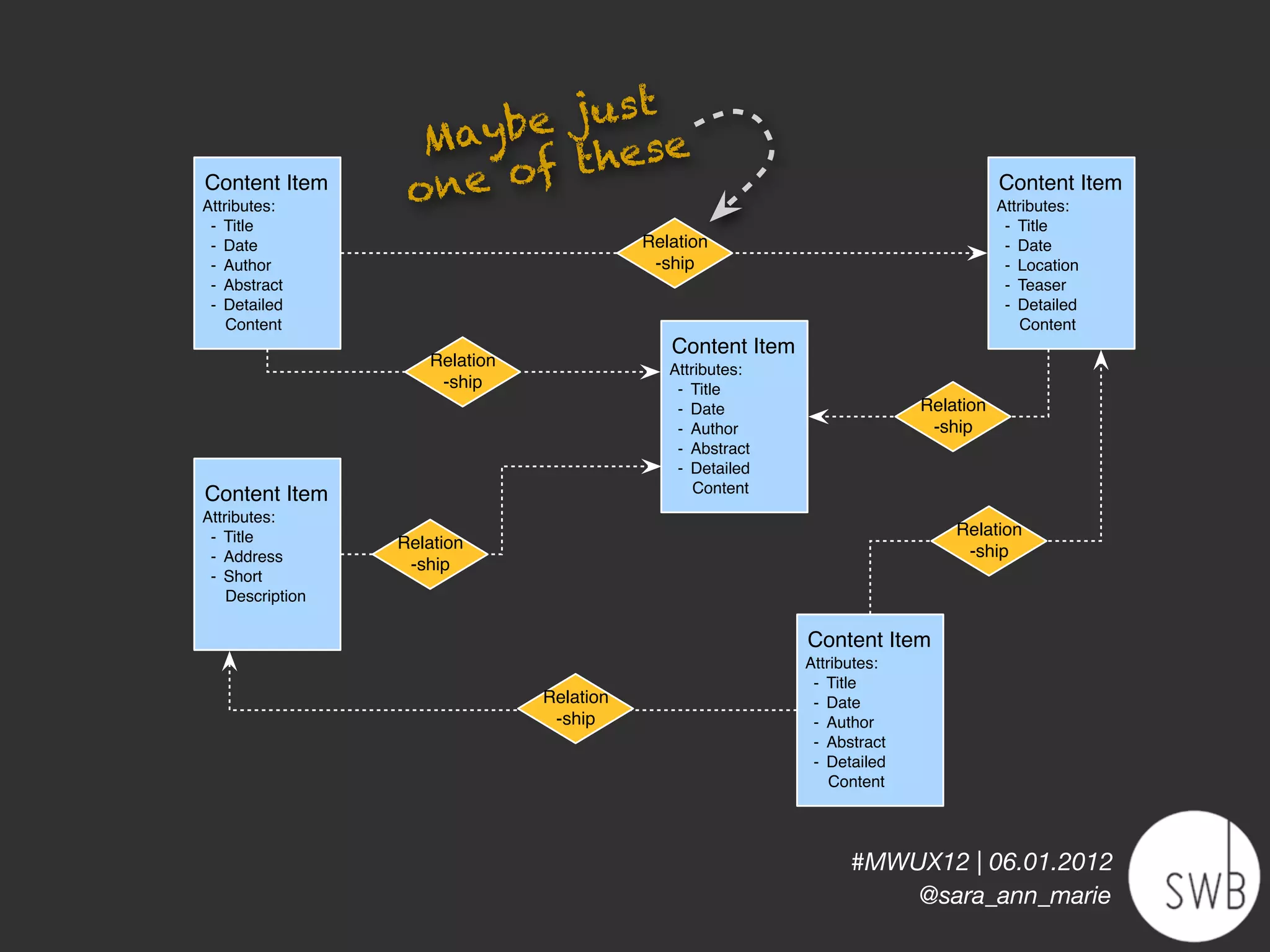 jus t
                    Maybe hese
Content Item
                   o ne of t                                                          Content Item
Attributes:                                                                           Attributes:
 ⁃ Title                                                                               ⁃ Title
 ⁃ Date                                    Relation                                    ⁃ Date
 ⁃ Author                                   -ship                                      ⁃ Location
 ⁃ Abstract                                                                            ⁃ Teaser
 ⁃ Detailed                                                                            ⁃ Detailed
    Content                                                                               Content
                                              Content Item
                     Relation                 Attributes:
                      -ship                    ⁃ Title
                                               ⁃ Date                      Relation
                                               ⁃ Author                     -ship
                                               ⁃ Abstract
                                               ⁃ Detailed
Content Item                                      Content
Attributes:
 ⁃ Title                                                                       Relation
                  Relation                                                      -ship
 ⁃ Address
                   -ship
 ⁃ Short
    Description

                                                             Content Item
                                                             Attributes:
                                                              ⁃ Title
                                Relation                      ⁃ Date
                                 -ship                        ⁃ Author
                                                              ⁃ Abstract
                                                              ⁃ Detailed
                                                                 Content




                                                                   #MWUX12 | 06.01.2012
                                                                       @sara_ann_marie
 