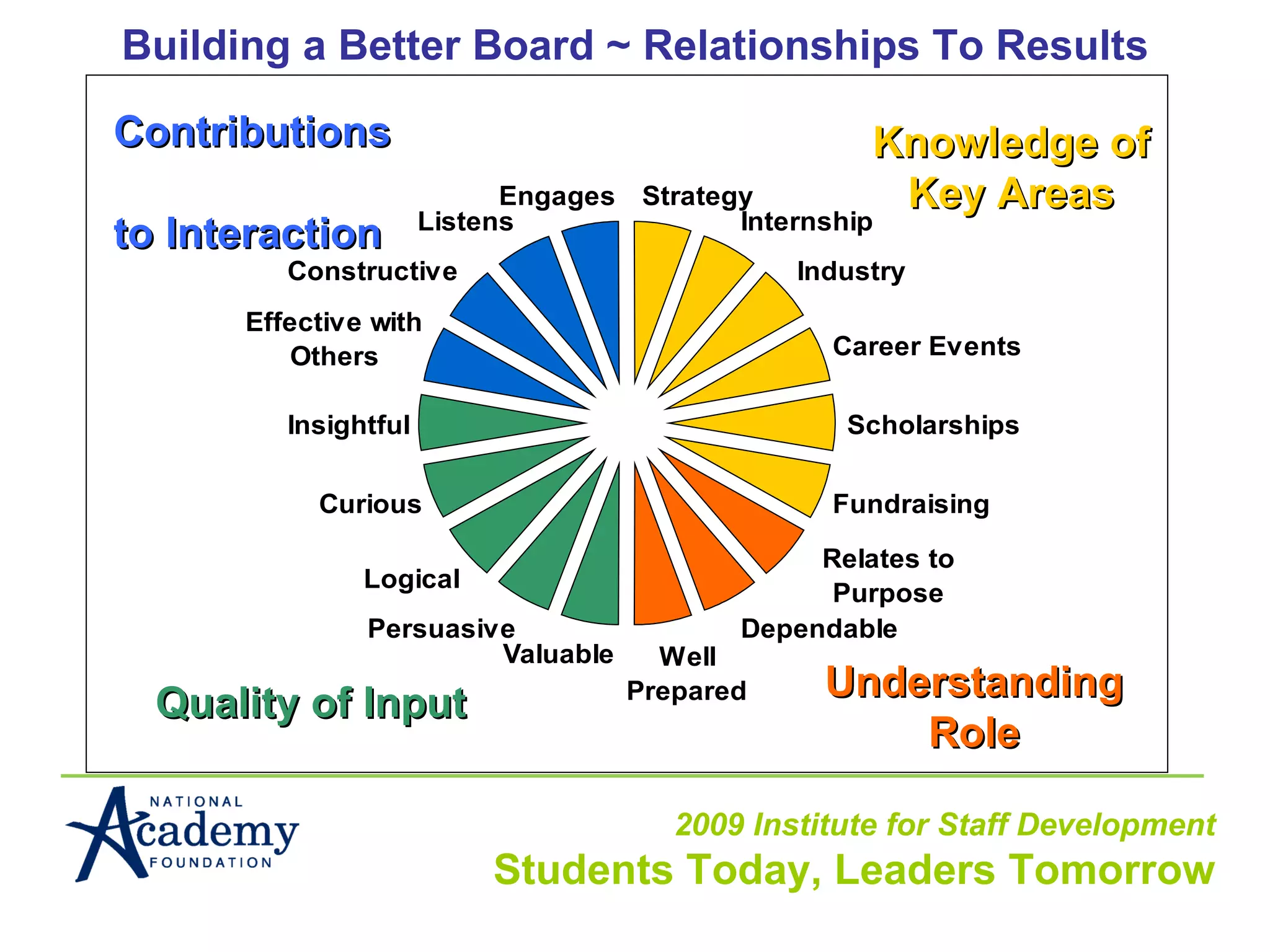 Contributions  to   Interaction Knowledge of Key Areas Quality of Input Understanding Role Building a Better Board ~   Relationships To Results 