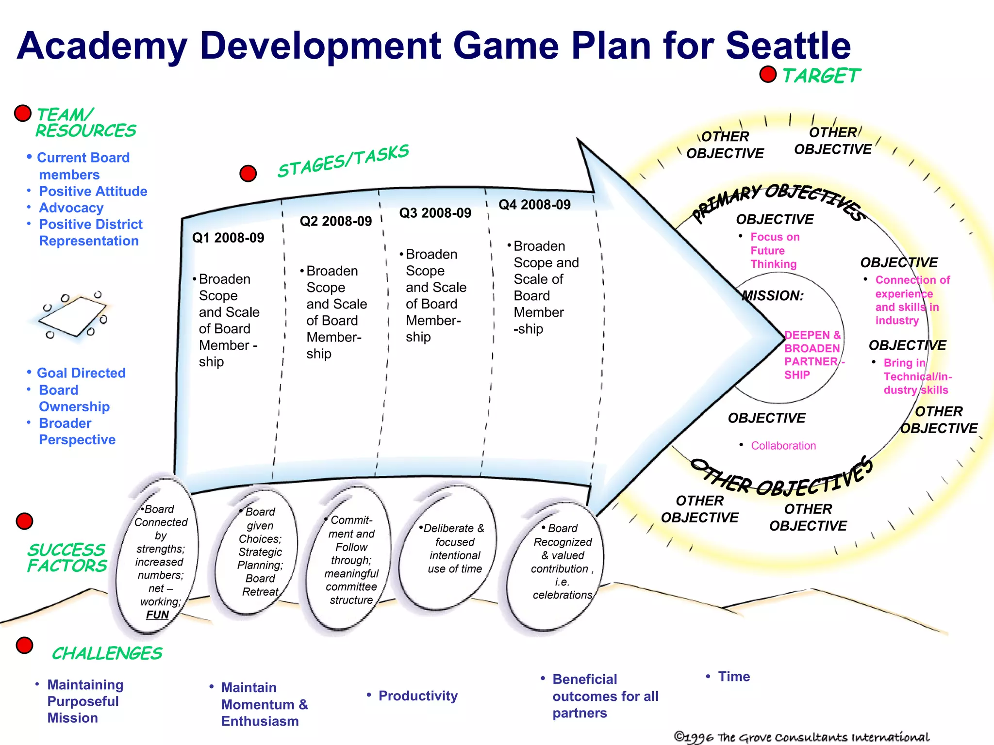 TEAM/ RESOURCES •  Goal Directed Board Ownership Broader Perspective SUCCESS FACTORS CHALLENGES STAGES/TASKS Q1 2008-09 Q2 2008-09 Q3 2008-09 Q4 2008-09 • Broaden Scope and Scale of Board Member - ship • Broaden Scope and Scale of Board Member- ship • Broaden Scope and Scale of Board Member- ship Broaden Scope and Scale of Board Member -ship Maintaining Purposeful Mission • Maintain Momentum & Enthusiasm • Productivity • Beneficial outcomes for all partners • Time •  Current Board members Positive Attitude Advocacy Positive District Representation TARGET PRIMARY OBJECTIVES  OTHER OBJECTIVES  • Focus on Future Thinking OBJECTIVE • Connection of experience and skills in industry OBJECTIVE • Collaboration OBJECTIVE • Bring in Technical/in-dustry skills MISSION:  DEEPEN & BROADEN PARTNER - SHIP OTHER OBJECTIVE OTHER OBJECTIVE OTHER OBJECTIVE OTHER OBJECTIVE OTHER OBJECTIVE Academy Development Game Plan for Seattle OBJECTIVE • Board Connected by strengths; increased  numbers; net –working; FUN • Board given Choices; Strategic Planning; Board Retreat • Commit-ment and Follow through; meaningful committee structure • Deliberate & focused intentional use of time • Board Recognized & valued contribution , i.e. celebrations 