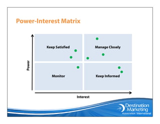Power-Interest MatrixPower Interest Matrix
Keep Satisfied Manage Closely
Power
Monitor Keep Informed
P
Interest
 