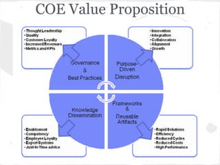 COE Value Proposition
 