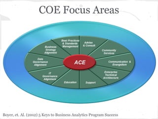 COE Focus Areas
Boyer, et. Al. (2012) 5 Keys to Business Analytics Program Success
 