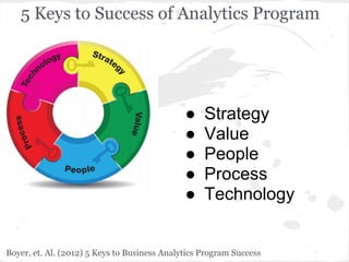 5 Keys to Success of Analytics Program
● Strategy
● Value
● People
● Process
● Technology
Boyer, et. Al. (2012) 5 Keys to Business Analytics Program Success
 