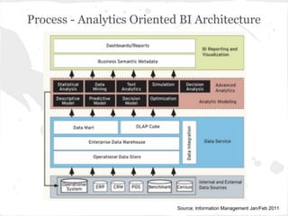 Process - Analytics Oriented BI Architecture
Source: Information Management Jan/Feb 2011
 