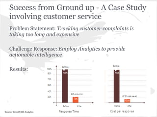 Success from Ground up - A Case Study
involving customer service
Problem Statement: Tracking customer complaints is
taking too long and expensive
Challenge Response: Employ Analytics to provide
actionable intelligence
Results:
Source: Simplify360 Analytics
 
