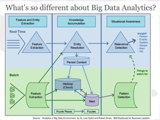 What’s so different about Big Data Analytics?
Source: Analytics in Big Data Environment. by Dr. Lisa Sokol and Robert Ames IBM RedGuide for Business Leaders
 