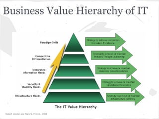 Business Value Hierarchy of IT
Robert Urwiler and Mark N. Frolick,, 2008
 