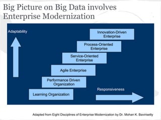 Big Picture on Big Data involves
Enterprise Modernization
Adapted from Eight Disciplines of Enterprise Modernization by Dr. Mohan K. Bavirisetty
 
