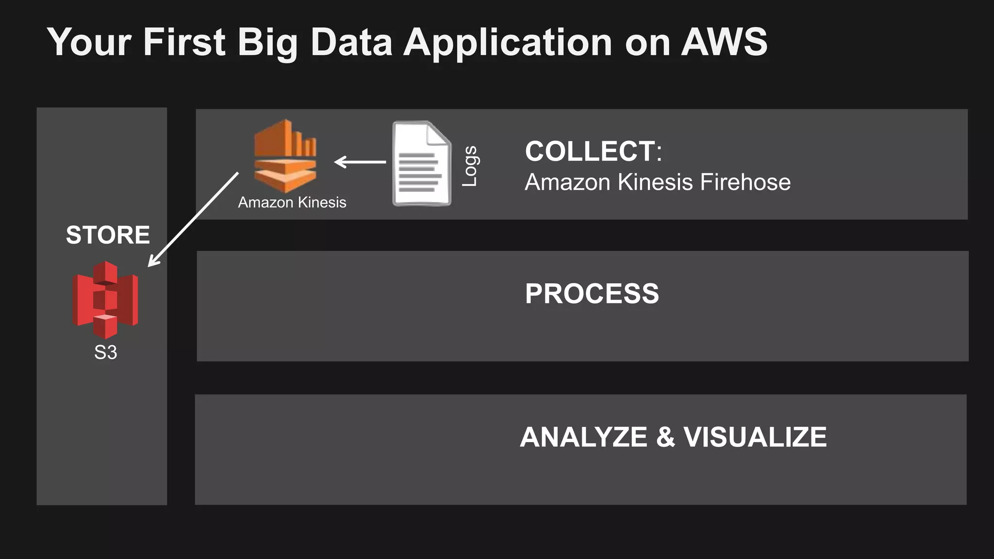 Your First Big Data Application on AWS
PROCESS
STORE
COLLECT:
Amazon Kinesis Firehose
ANALYZE & VISUALIZE