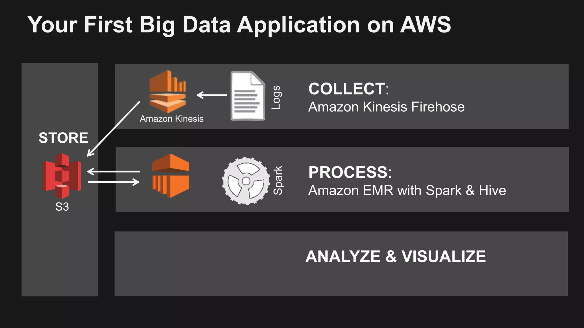 Your First Big Data Application on AWS
STORE
COLLECT:
Amazon Kinesis Firehose
ANALYZE & VISUALIZE
PROCESS:
Amazon EMR with Spark & Hive