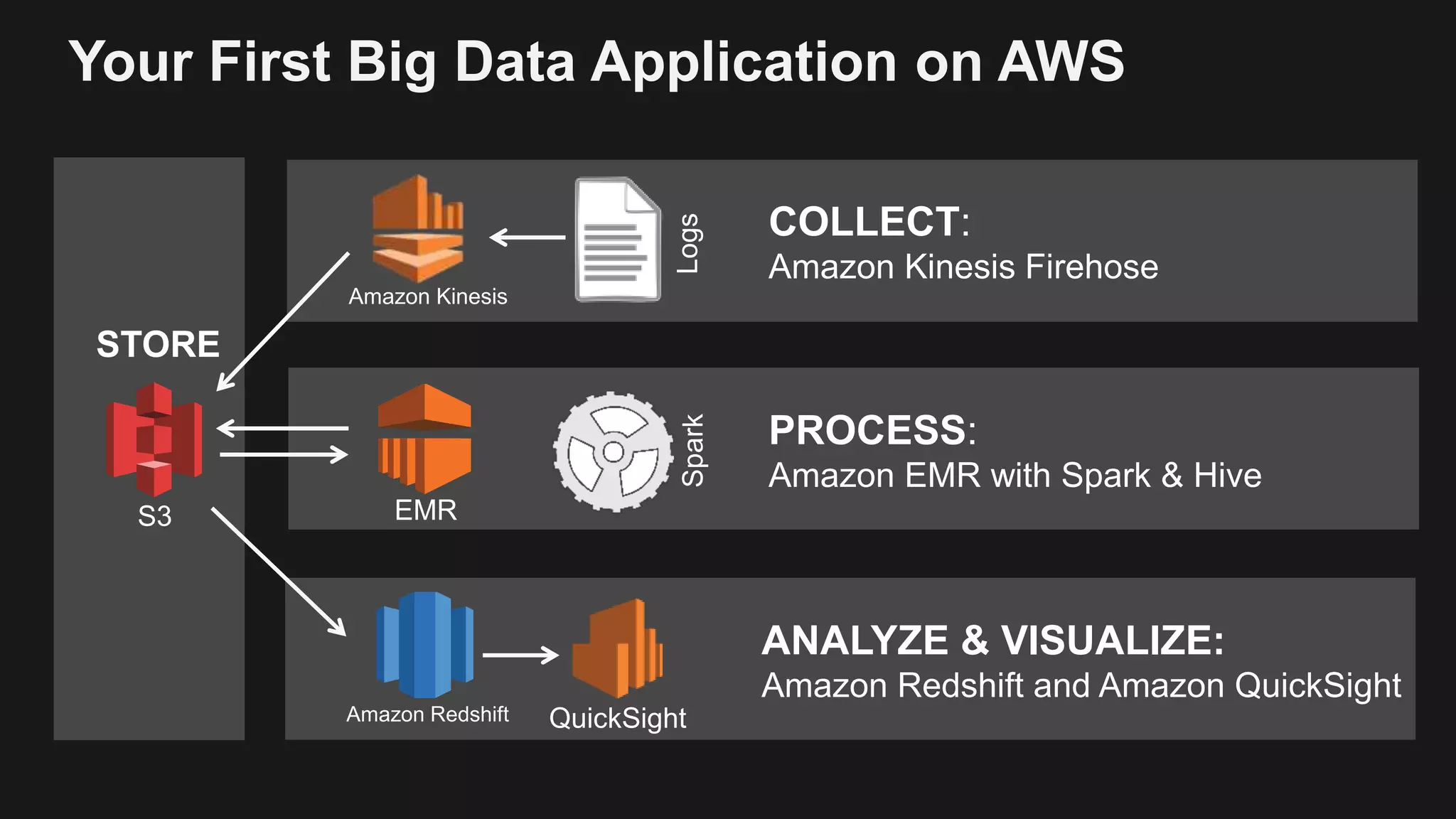 Your First Big Data Application on AWS
PROCESS:
Amazon EMR with Spark & Hive
STORE
ANALYZE & VISUALIZE:
Amazon Redshift and Amazon QuickSight
COLLECT:
Amazon Kinesis Firehose