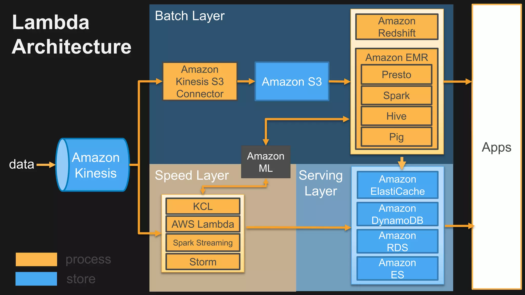 process
store
Apps
Batch Layer
Amazon
Kinesis S3
Connector
Amazon S3
Amazon
Redshift
Amazon EMR
Presto
Hive
Pig
Spark
Lambda
Architecture
Serving
Layer
Amazon
ElastiCache
Amazon
DynamoDB
Amazon
RDS
Amazon
ES
Amazon
Kinesis Speed Layer
KCL
AWS Lambda
Spark Streaming
Storm
Amazon
MLdata