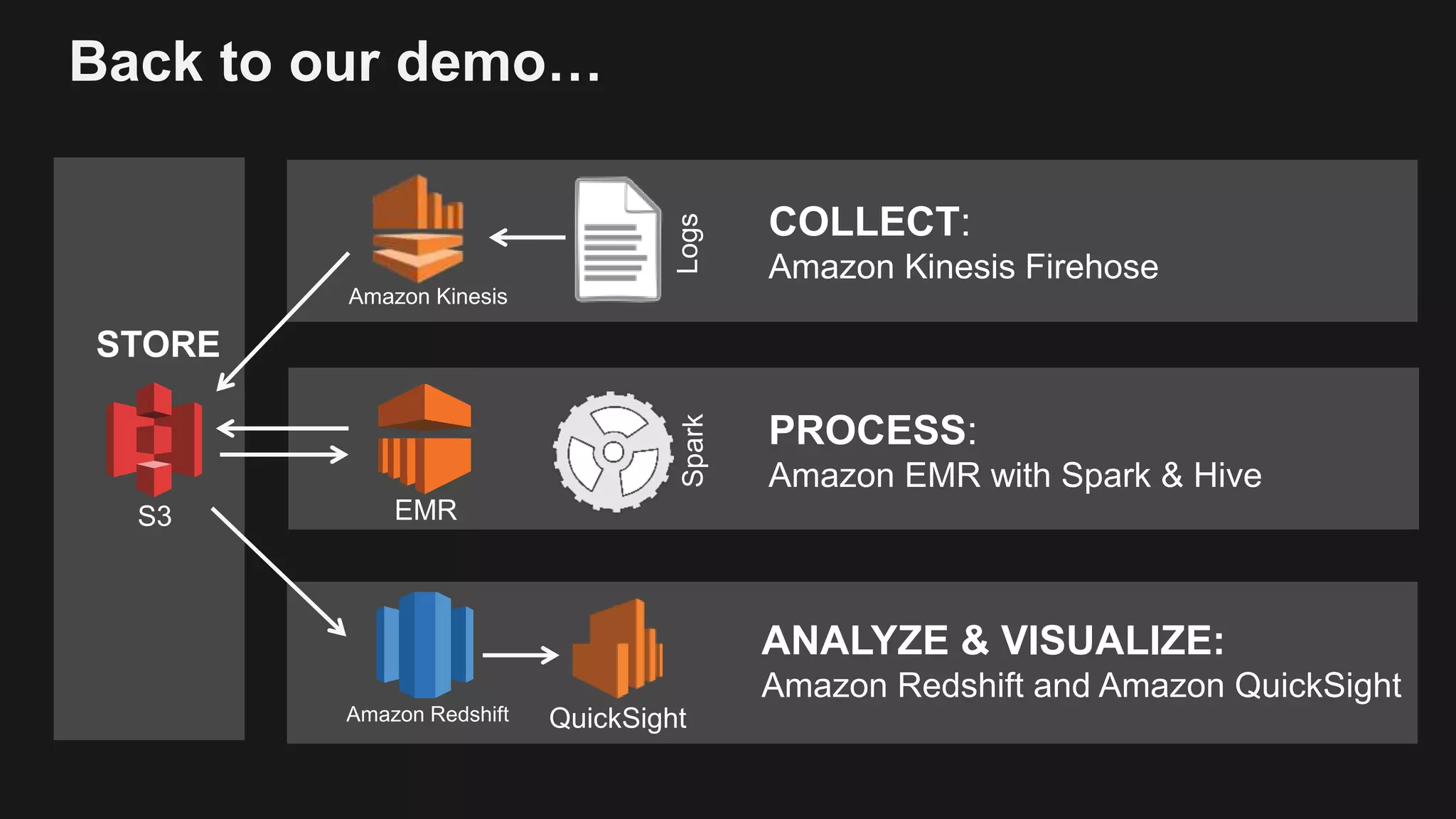 Back to our demo…
PROCESS:
Amazon EMR with Spark & Hive
STORE
ANALYZE & VISUALIZE:
Amazon Redshift and Amazon QuickSight
COLLECT:
Amazon Kinesis Firehose