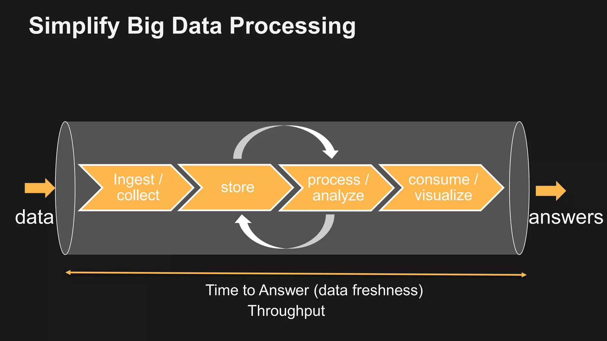 Simplify Big Data Processing
Ingest /
collect
store process /
analyze
consume /
visualize
Time to Answer (data freshness)
Throughput