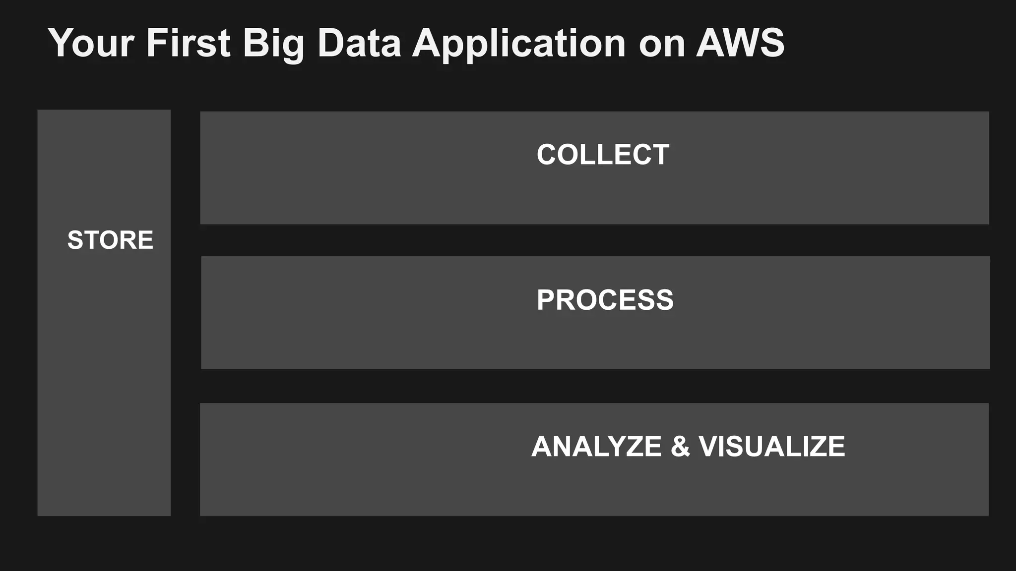 Your First Big Data Application on AWS
PROCESS
STORE
ANALYZE & VISUALIZE
COLLECT