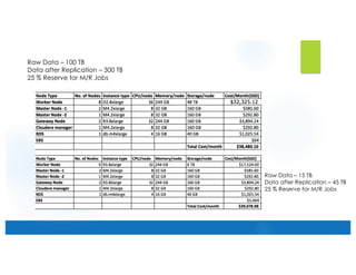 Raw Data – 100 TB
Data after Replication – 300 TB
25 % Reserve for M/R Jobs
Raw Data – 15 TB
Data after Replication – 45 TB
25 % Reserve for M/R Jobs
 