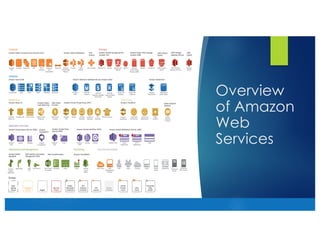 Overview
of Amazon
Web
Services
 