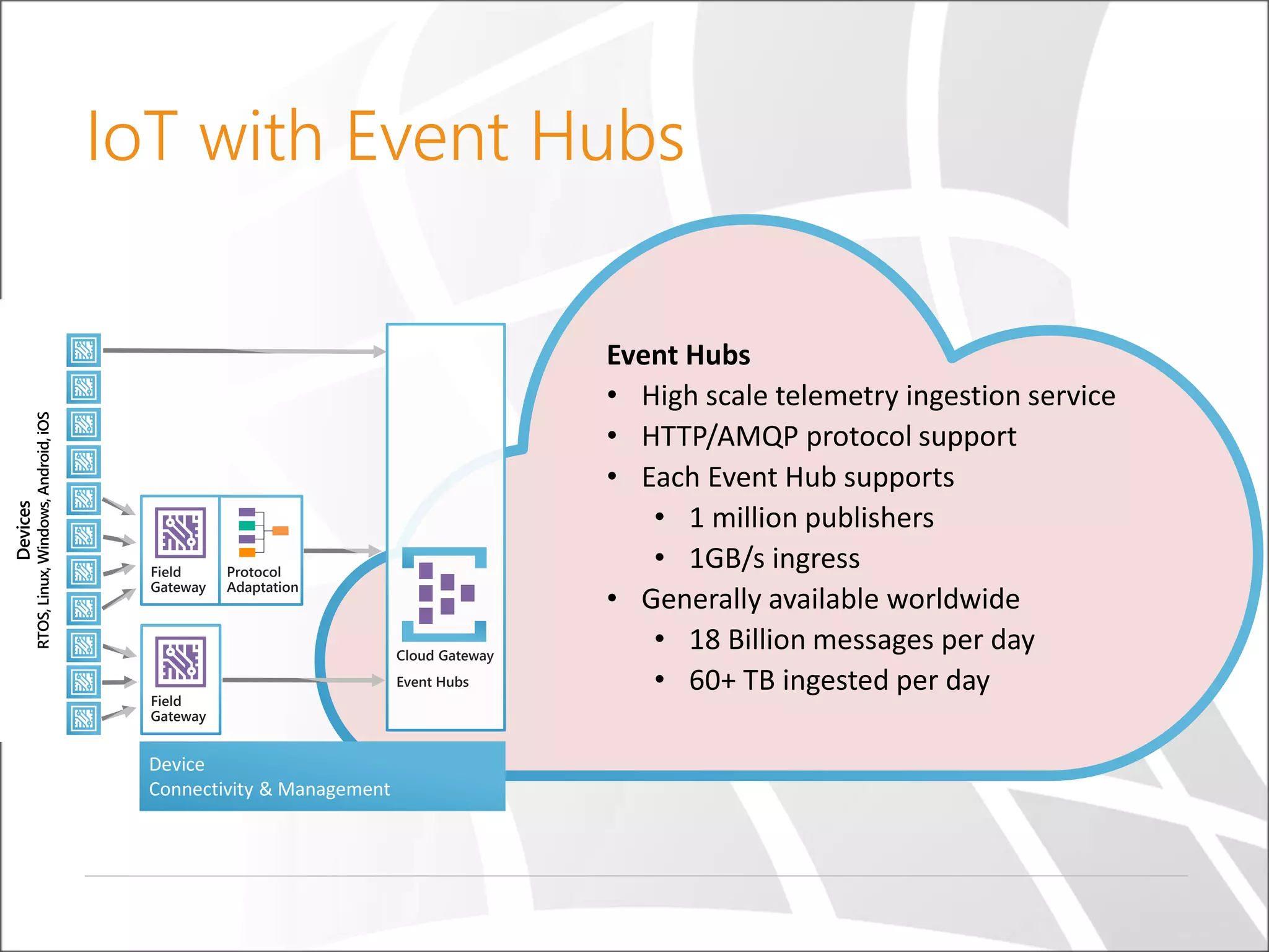 Field
Gateway
Device
Connectivity & Management
IoT with Event Hubs
Devices
RTOS,Linux,Windows,Android,iOS
Cloud Gateway
Event Hubs
Field
Gateway
Protocol
Adaptation
 