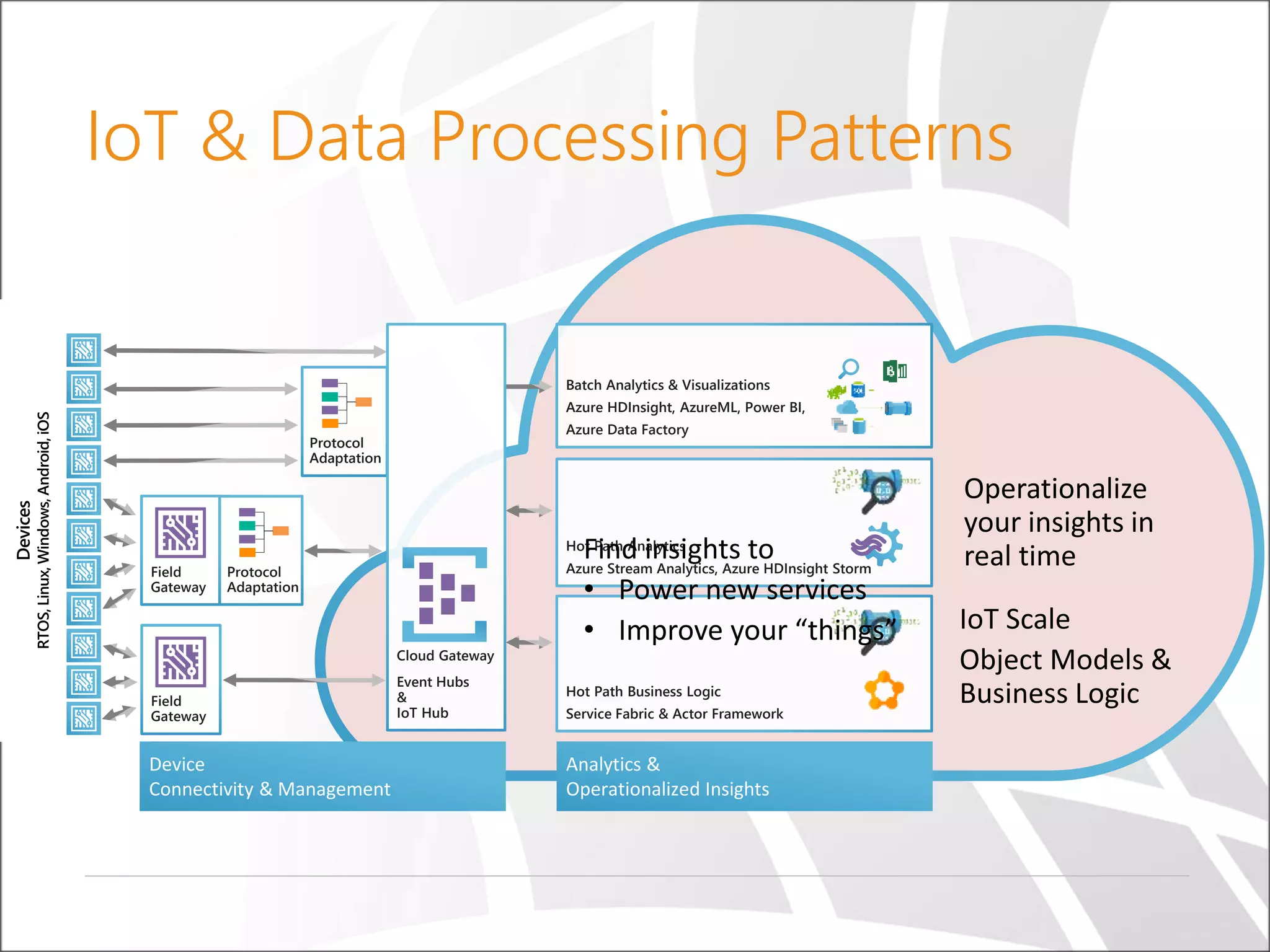 Field
Gateway
Device
Connectivity & Management
Analytics &
Operationalized Insights
IoT & Data Processing Patterns
Devices
RTOS,Linux,Windows,Android,iOS
Protocol
Adaptation
Batch Analytics & Visualizations
Azure HDInsight, AzureML, Power BI,
Azure Data Factory
Hot Path Analytics
Azure Stream Analytics, Azure HDInsight Storm
Hot Path Business Logic
Service Fabric & Actor Framework
Cloud Gateway
Event Hubs
&
IoT Hub
Field
Gateway
Protocol
Adaptation
 