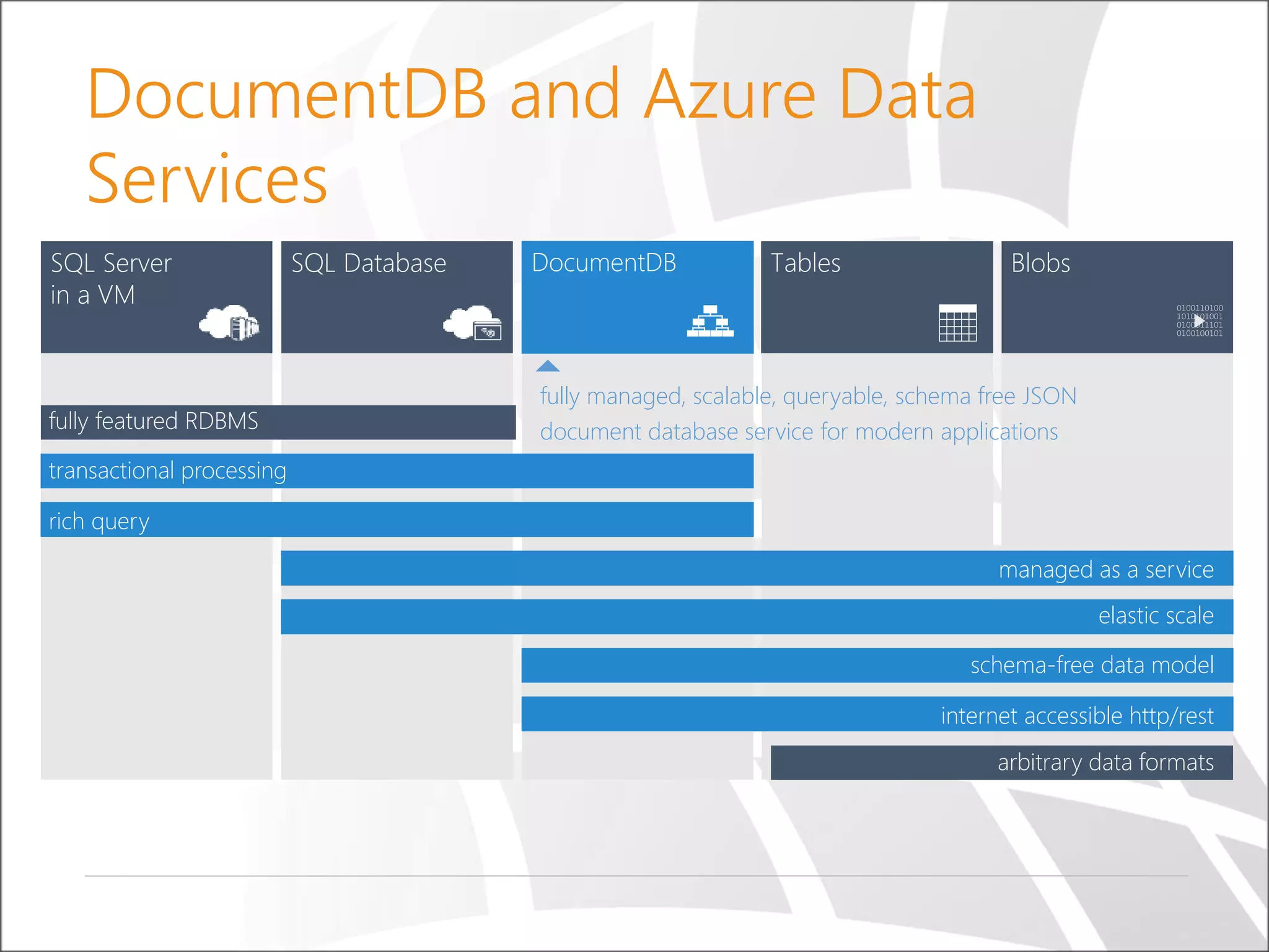 DocumentDB and Azure Data
Services
fully managed, scalable, queryable, schema free JSON
document database service for modern applications
transactional processing
rich query
managed as a service
elastic scale
internet accessible http/rest
schema-free data model
arbitrary data formats
 