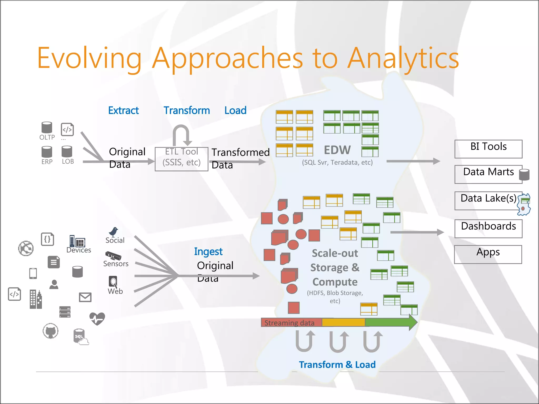 Evolving Approaches to Analytics
ETL Tool
(SSIS, etc)
EDW
(SQL Svr, Teradata, etc)
Extract
Original
Data
Load
Transformed
Data
Transform
BI Tools
Ingest
Original
Data
Scale-out
Storage &
Compute
(HDFS, Blob Storage,
etc)
Transform & Load
Data Marts
Data Lake(s)
Dashboards
Apps
Streaming data
 