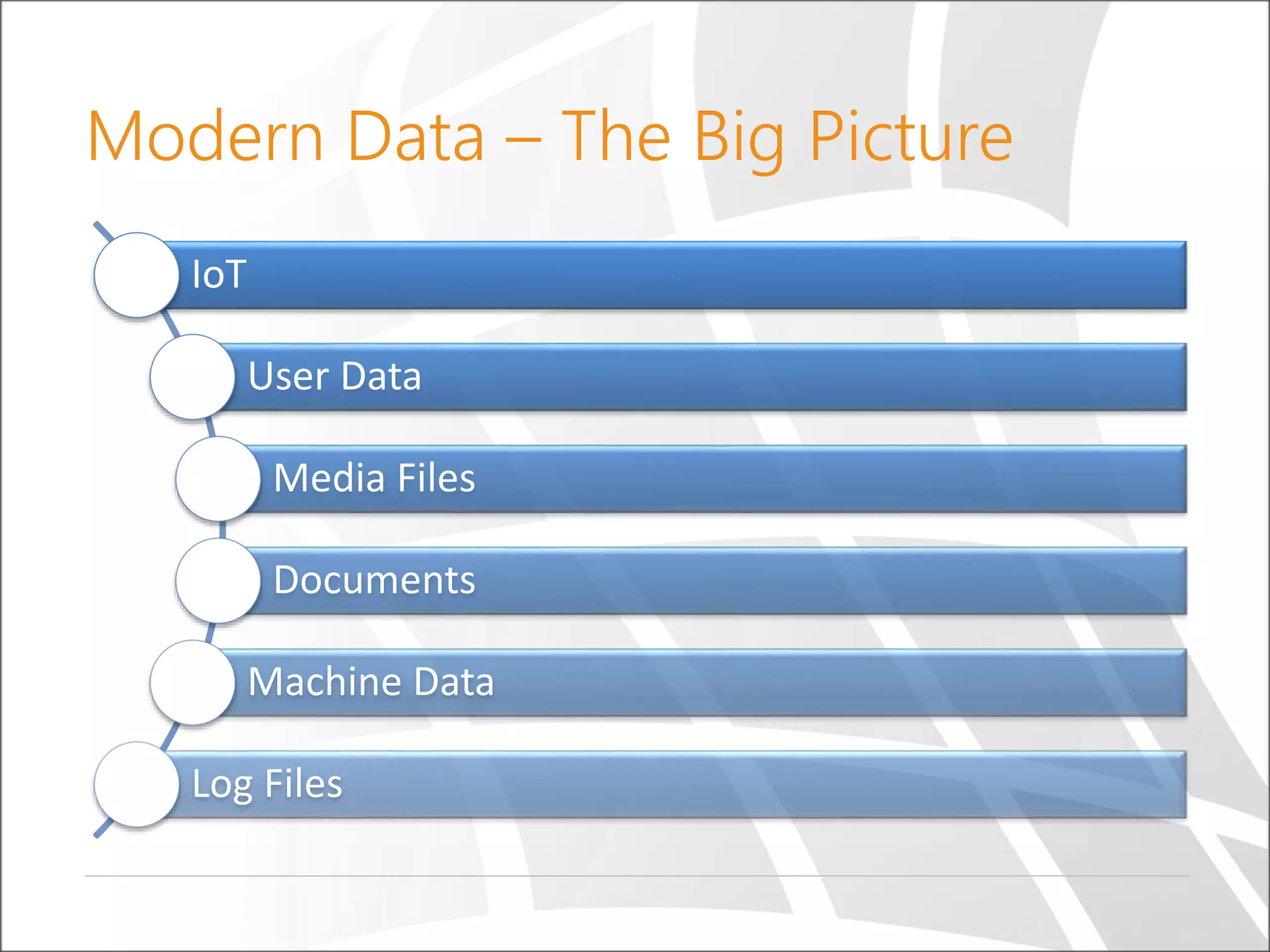Modern Data – The Big Picture
IoT
User Data
Media Files
Documents
Machine Data
Log Files
 