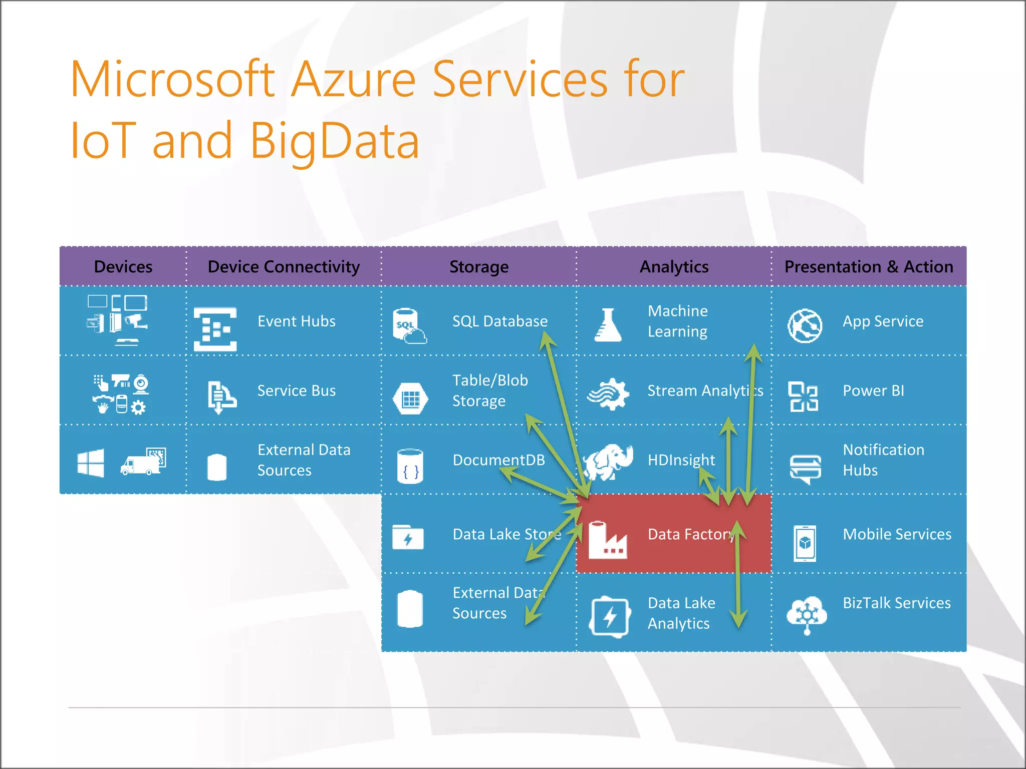 Microsoft Azure Services for
IoT and BigData
Devices Device Connectivity Storage Analytics Presentation & Action
Event Hubs SQL Database
Machine
Learning
App Service
Service Bus
Table/Blob
Storage
Stream Analytics Power BI
External Data
Sources
DocumentDB HDInsight
Notification
Hubs
Data Lake Store Data Factory Mobile Services
External Data
Sources
Data Lake
Analytics
BizTalk Services
{ }
 