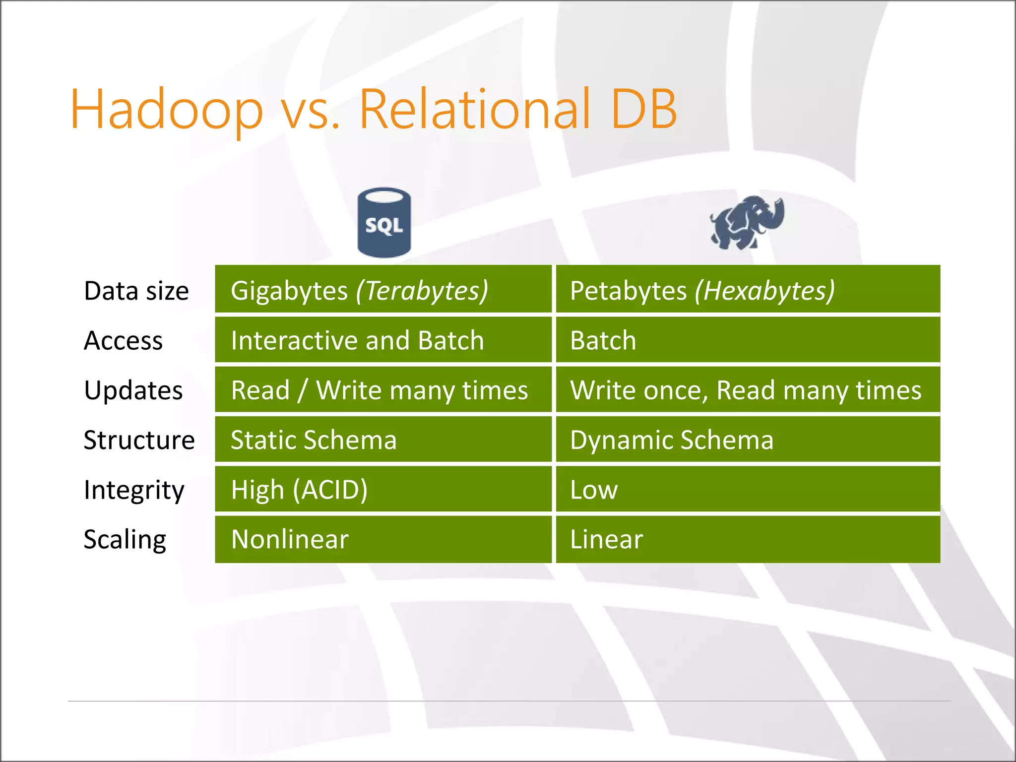 Data size
Access
Updates
Structure
Integrity
Scaling
Hadoop vs. Relational DB
 