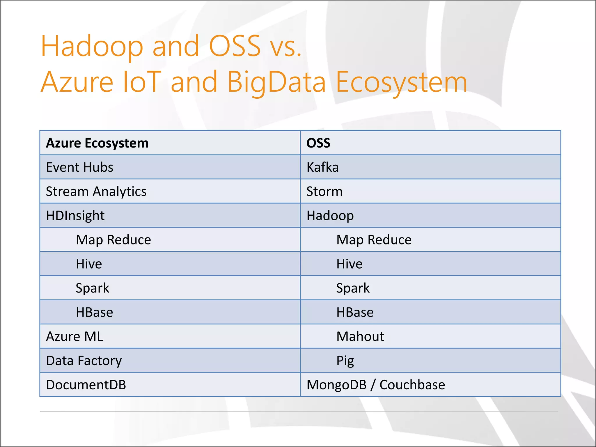 Hadoop and OSS vs.
Azure IoT and BigData Ecosystem
Azure Ecosystem OSS
Event Hubs Kafka
Stream Analytics Storm
HDInsight Hadoop
Map Reduce Map Reduce
Hive Hive
Spark Spark
HBase HBase
Azure ML Mahout
Data Factory Pig
DocumentDB MongoDB / Couchbase
 